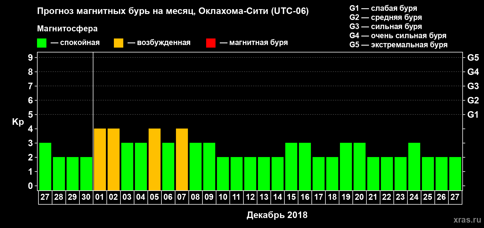 Прогноз максимального суточного геомагнитного индекса Kp на <b>1 месяц</b> (31 день) <b>с 27 ноября по 27 декабря 2018 г</b>