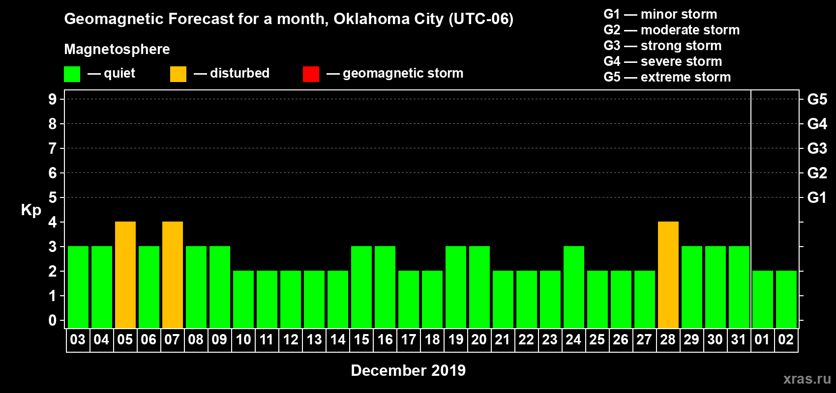 Forecast of the daily maximal value of geomagnetic index Kp for <b>1 month</b> (31 days) <b>from Dec 03, 2018 to Jan 02, 2019</b>