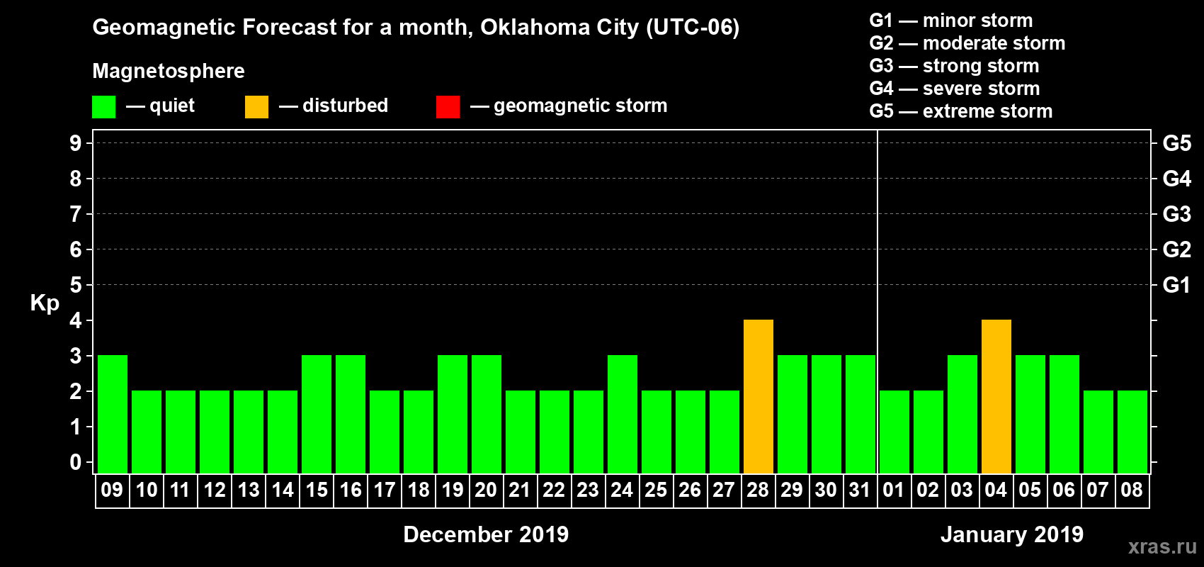 Forecast of the daily maximal value of geomagnetic index Kp for <b>1 month</b> (31 days) <b>from Dec 09, 2018 to Jan 08, 2019</b>
