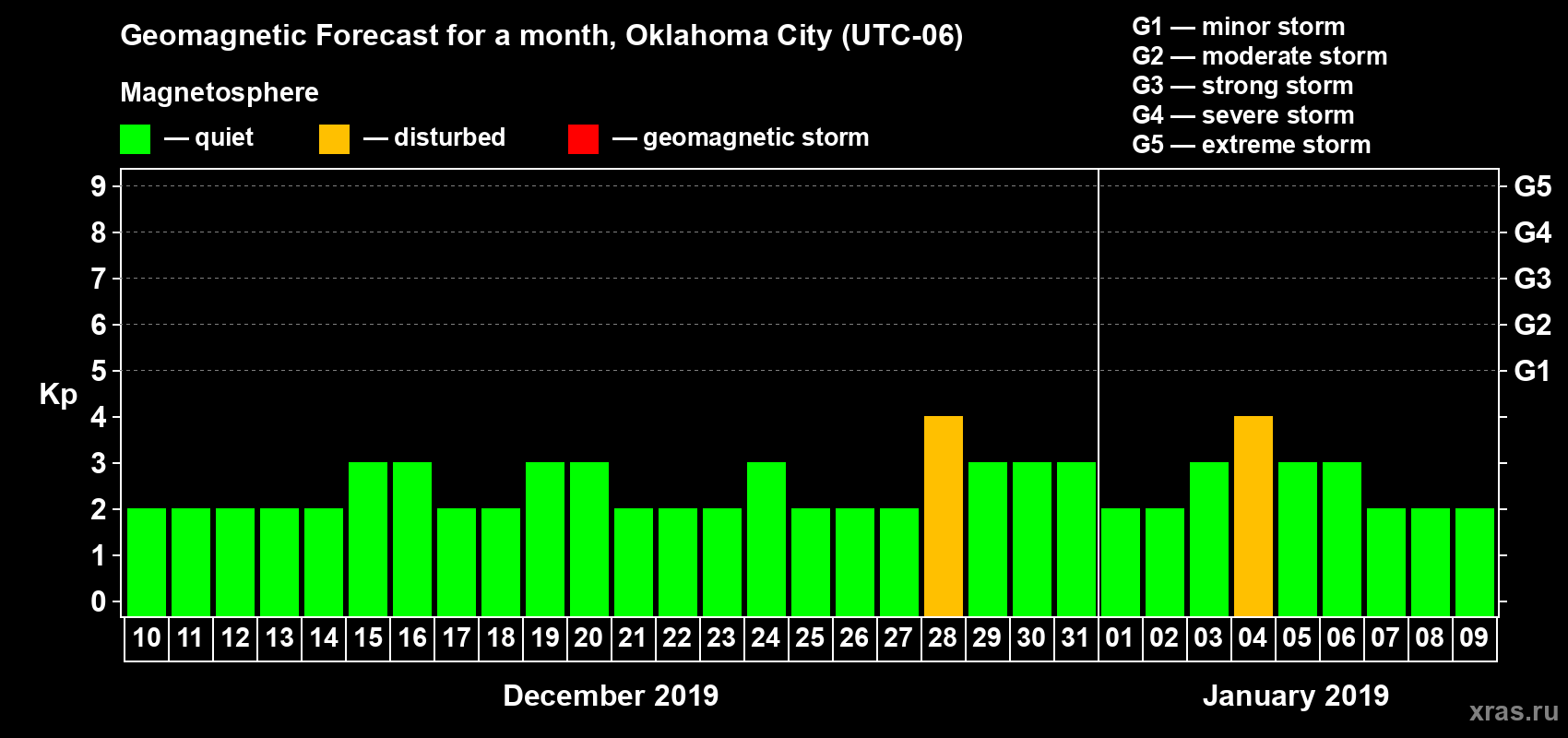 Forecast of the daily maximal value of geomagnetic index Kp for <b>1 month</b> (31 days) <b>from Dec 10, 2018 to Jan 09, 2019</b>