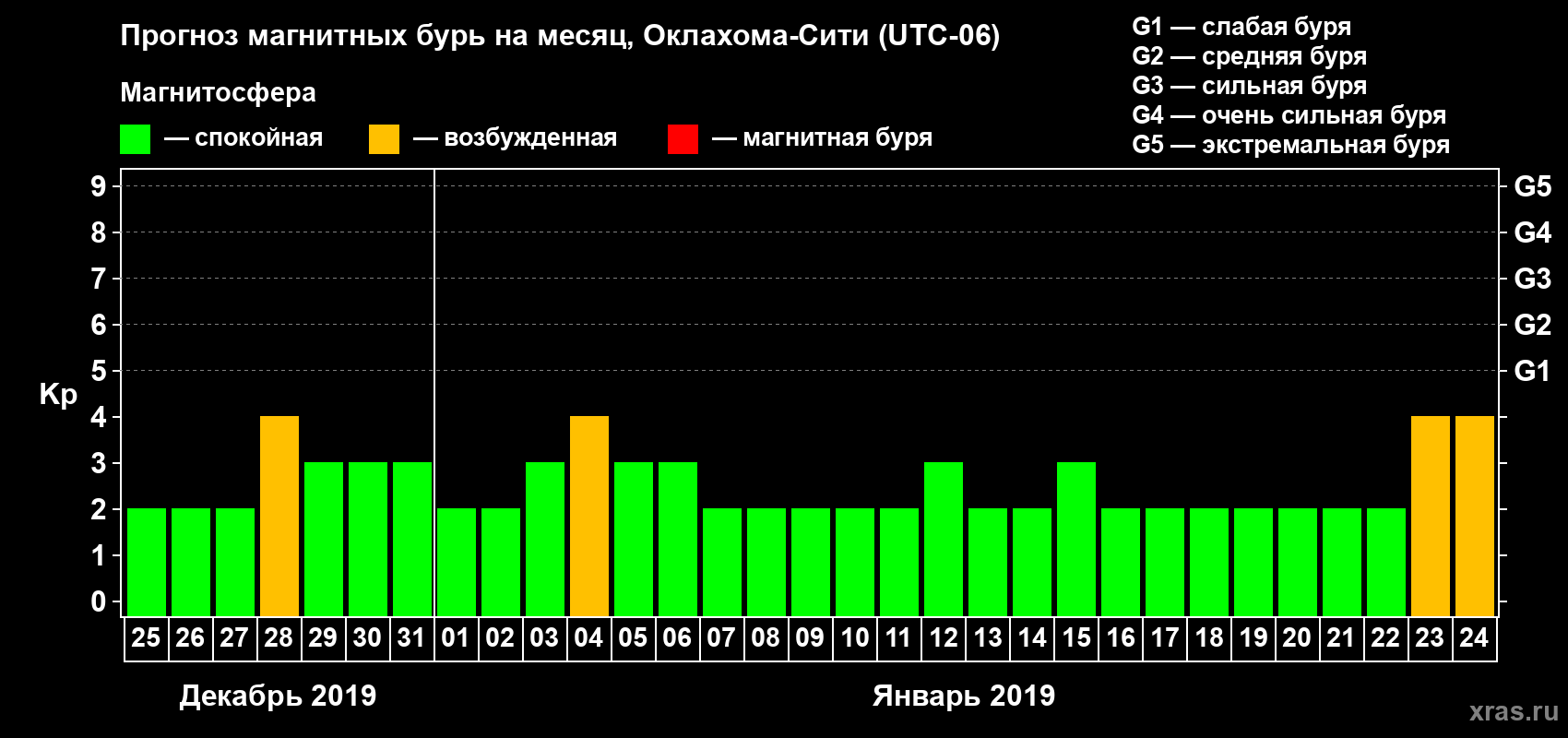 Прогноз максимального суточного геомагнитного индекса Kp на <b>1 месяц</b> (31 день) <b>с 25 декабря 2018 г по 24 января 2019 г</b>