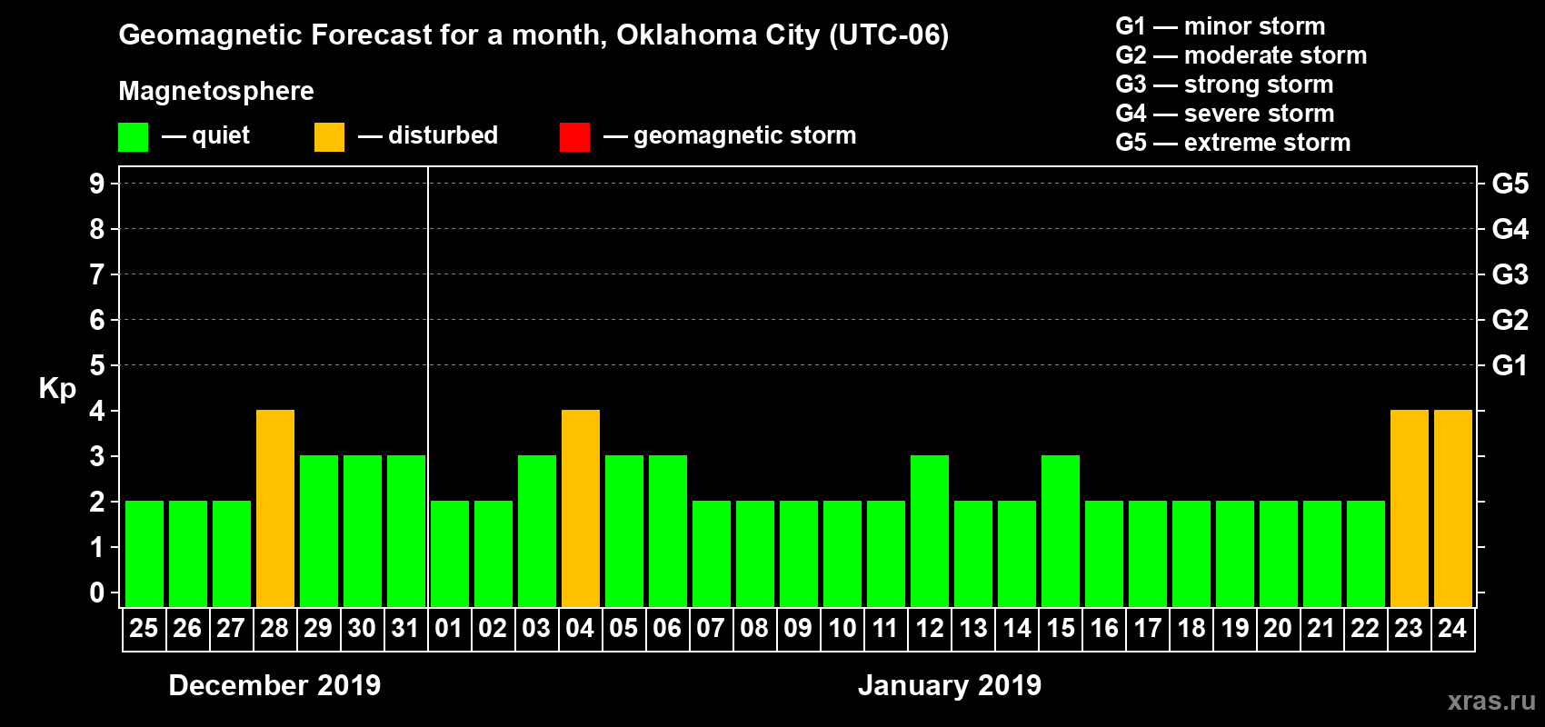 Forecast of the daily maximal value of geomagnetic index Kp for <b>1 month</b> (31 days) <b>from Dec 25, 2018 to Jan 24, 2019</b>