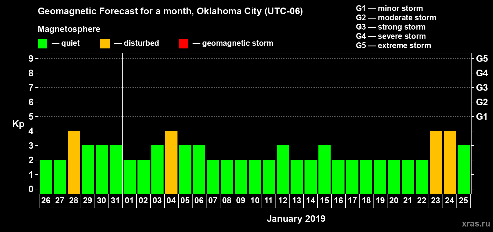 Forecast of the daily maximal value of geomagnetic index Kp for <b>1 month</b> (31 days) <b>from Dec 26, 2018 to Jan 25, 2019</b>