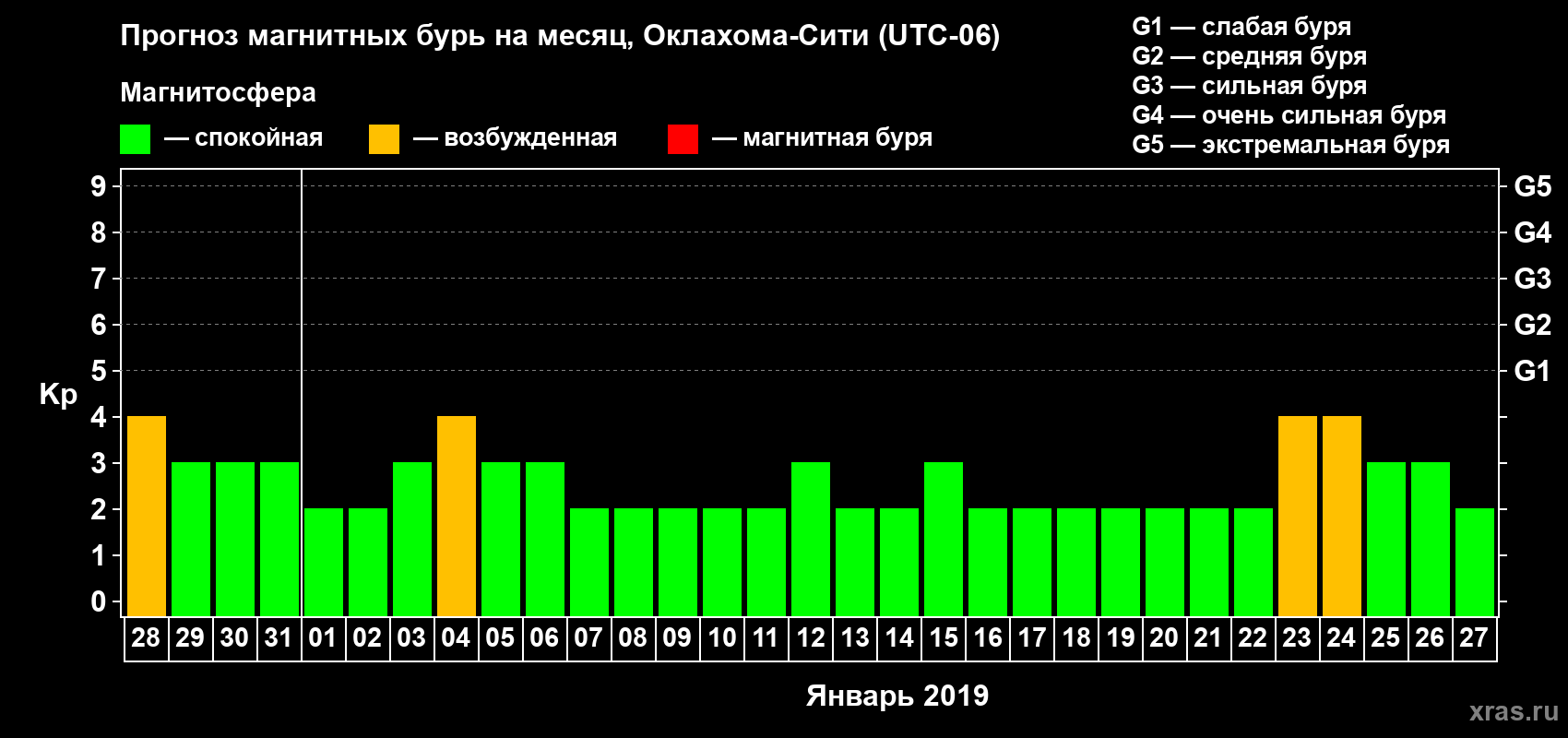 Прогноз максимального суточного геомагнитного индекса Kp на <b>1 месяц</b> (31 день) <b>с 28 декабря 2018 г по 27 января 2019 г</b>