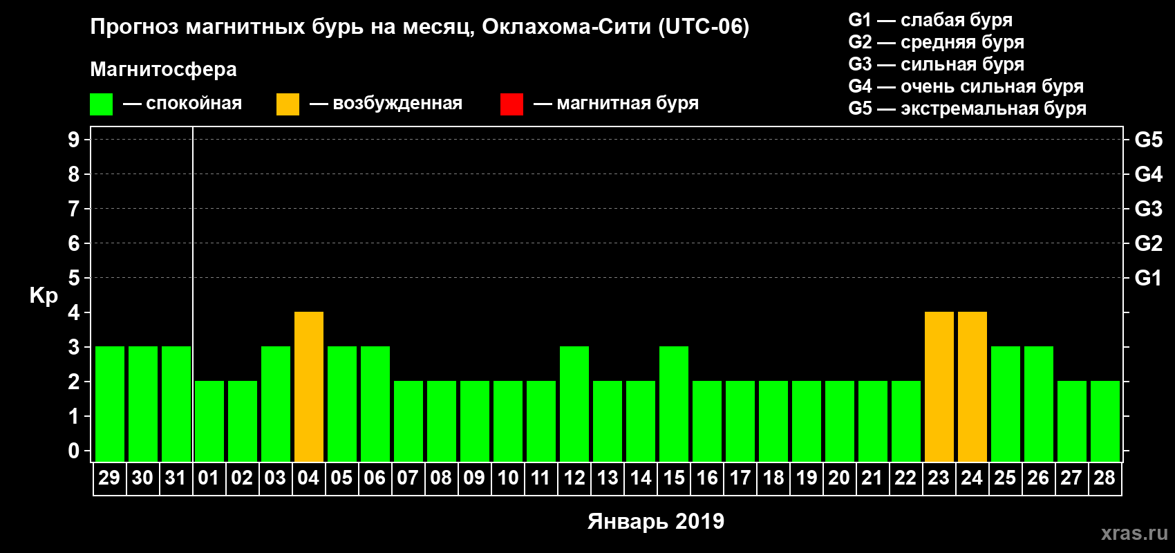 Прогноз максимального суточного геомагнитного индекса Kp на <b>1 месяц</b> (31 день) <b>с 29 декабря 2018 г по 28 января 2019 г</b>