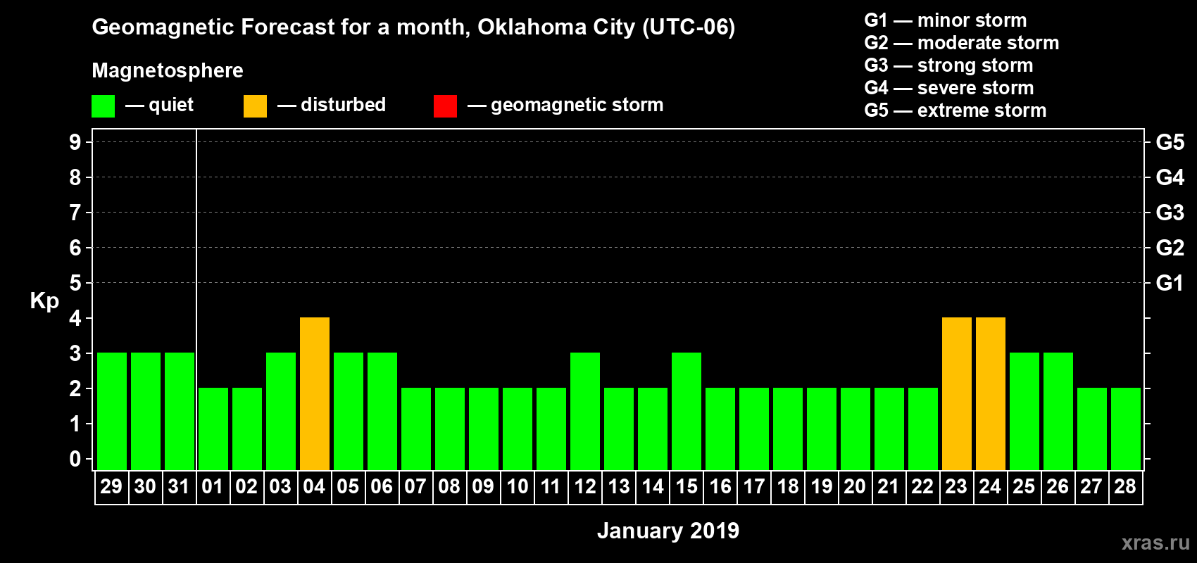 Forecast of the daily maximal value of geomagnetic index Kp for <b>1 month</b> (31 days) <b>from Dec 29, 2018 to Jan 28, 2019</b>