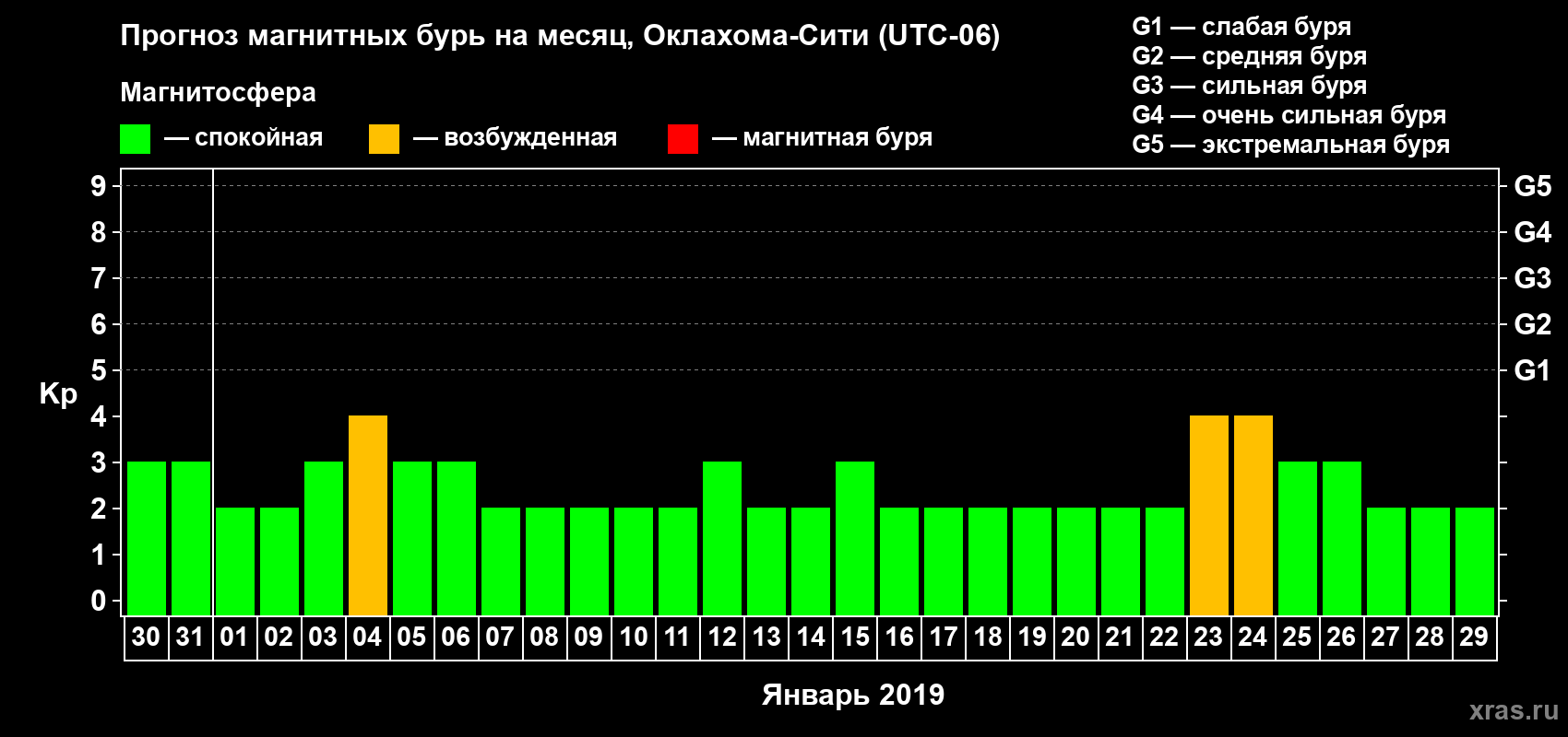 Прогноз максимального суточного геомагнитного индекса Kp на <b>1 месяц</b> (31 день) <b>с 30 декабря 2018 г по 29 января 2019 г</b>