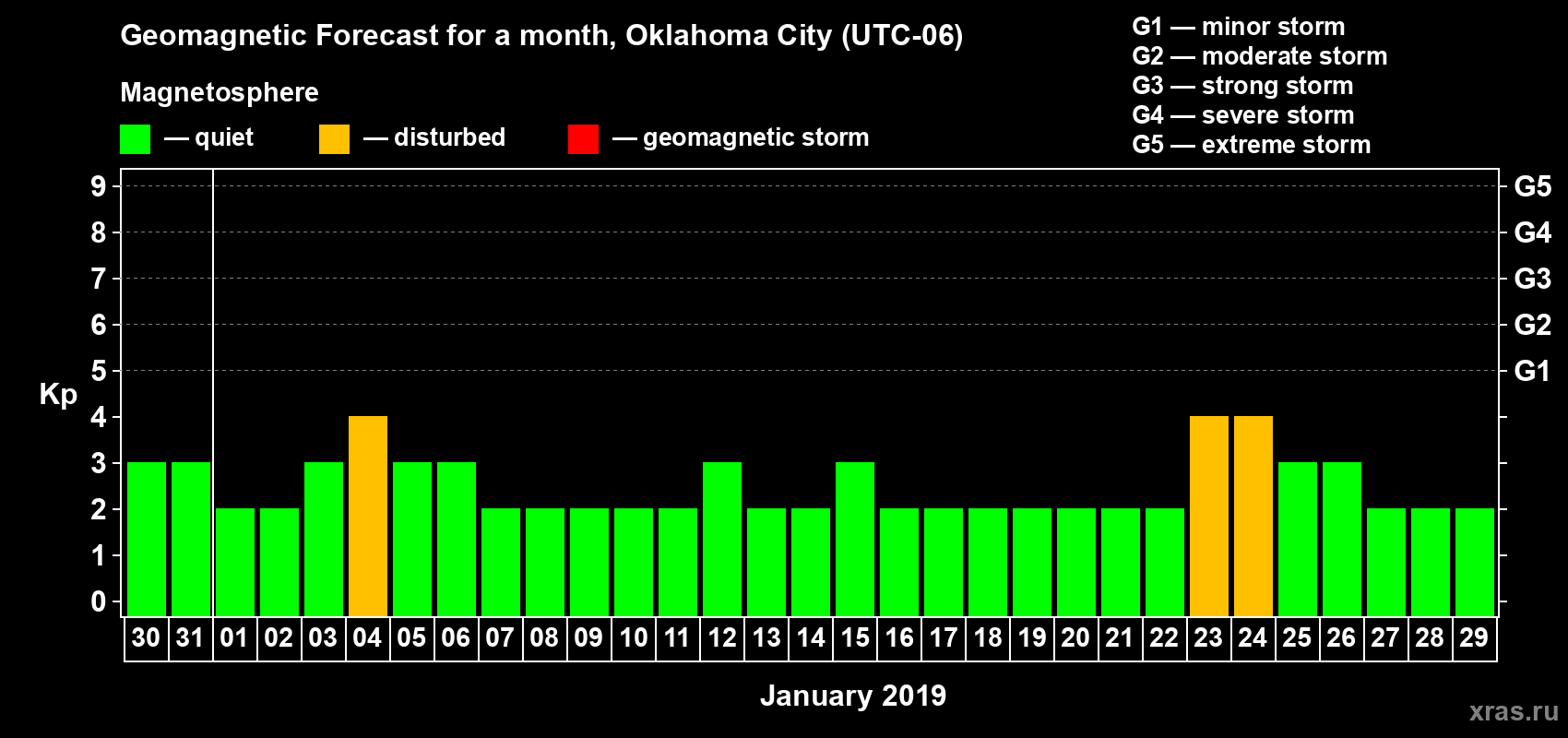 Forecast of the daily maximal value of geomagnetic index Kp for <b>1 month</b> (31 days) <b>from Dec 30, 2018 to Jan 29, 2019</b>