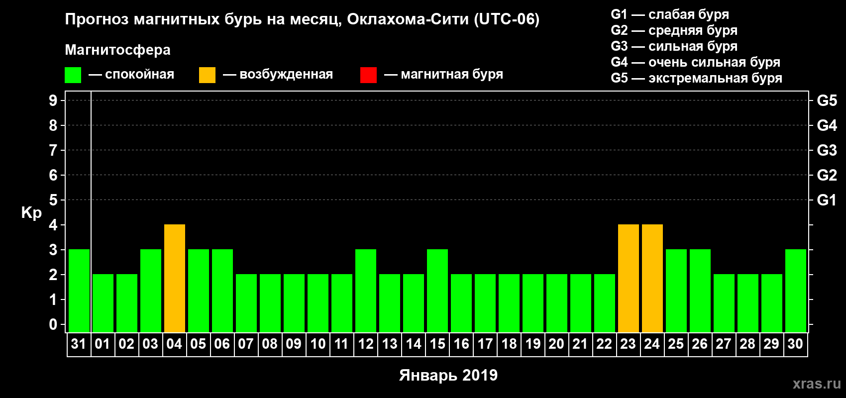 Прогноз максимального суточного геомагнитного индекса Kp на <b>1 месяц</b> (31 день) <b>с 31 декабря 2018 г по 30 января 2019 г</b>