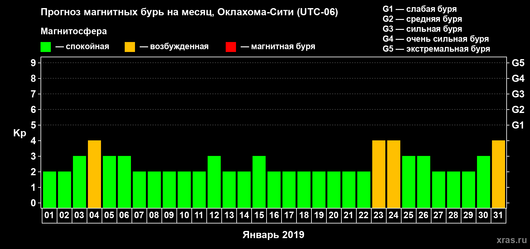 Прогноз максимального суточного геомагнитного индекса Kp на <b>1 месяц</b> (31 день) <b>с 01 января по 31 января 2019 г</b>