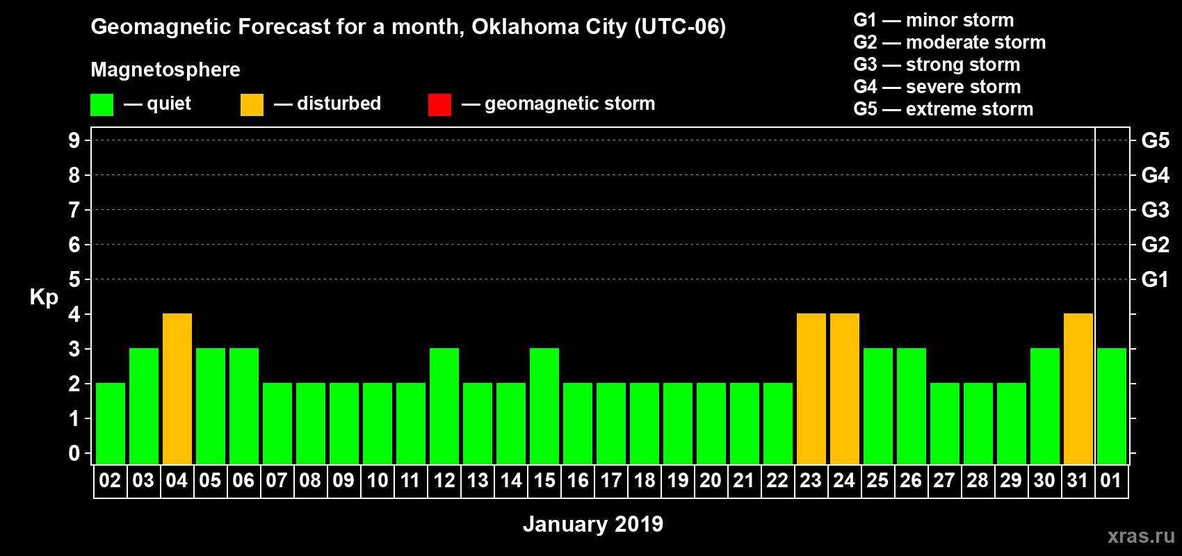 Forecast of the daily maximal value of geomagnetic index Kp for <b>1 month</b> (31 days) <b>from Jan 02, 2019 to Feb 01, 2019</b>