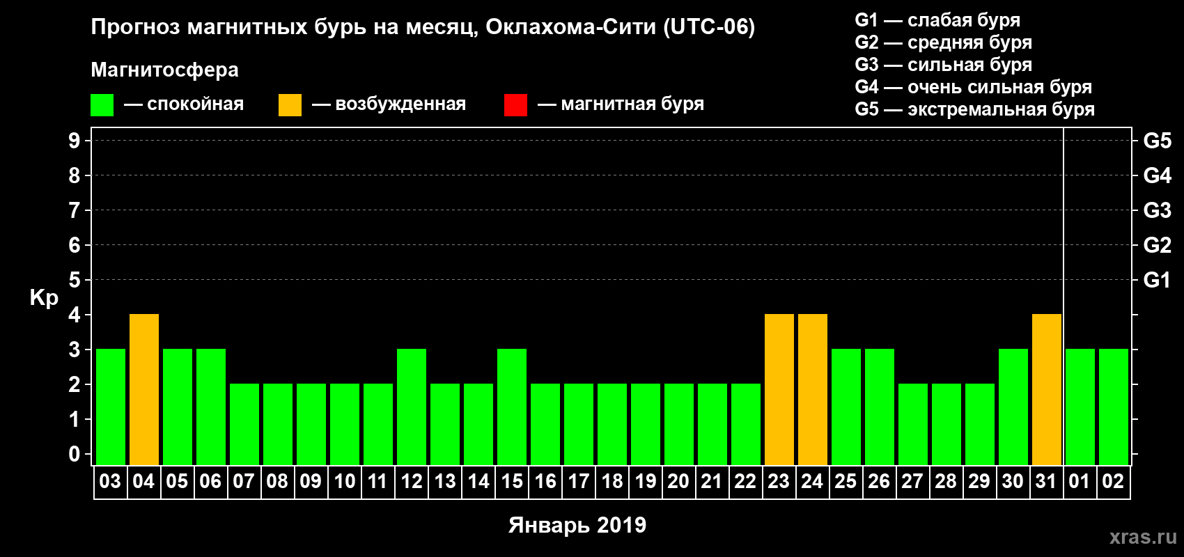 Прогноз максимального суточного геомагнитного индекса Kp на <b>1 месяц</b> (31 день) <b>с 03 января по 02 февраля 2019 г</b>
