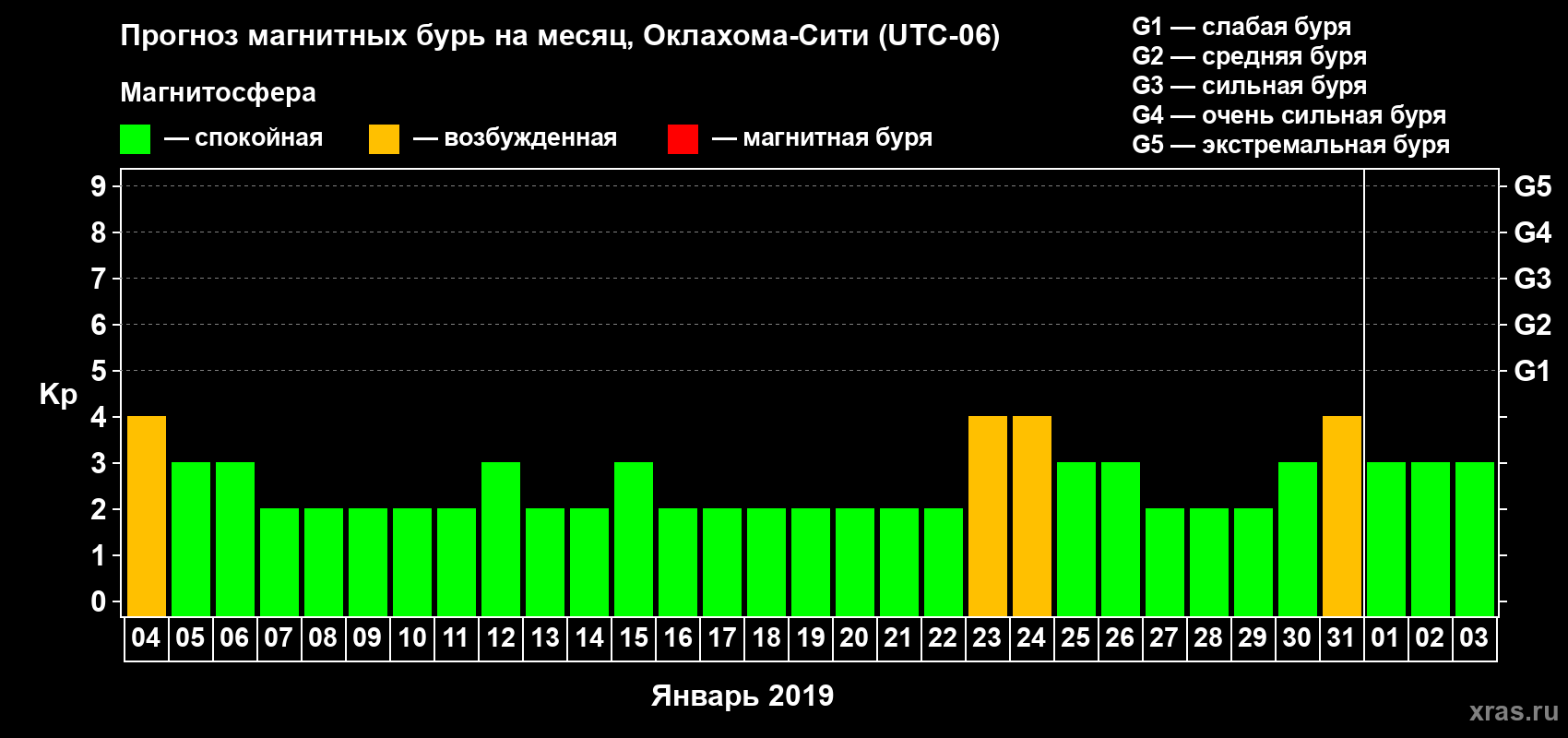 Прогноз максимального суточного геомагнитного индекса Kp на <b>1 месяц</b> (31 день) <b>с 04 января по 03 февраля 2019 г</b>