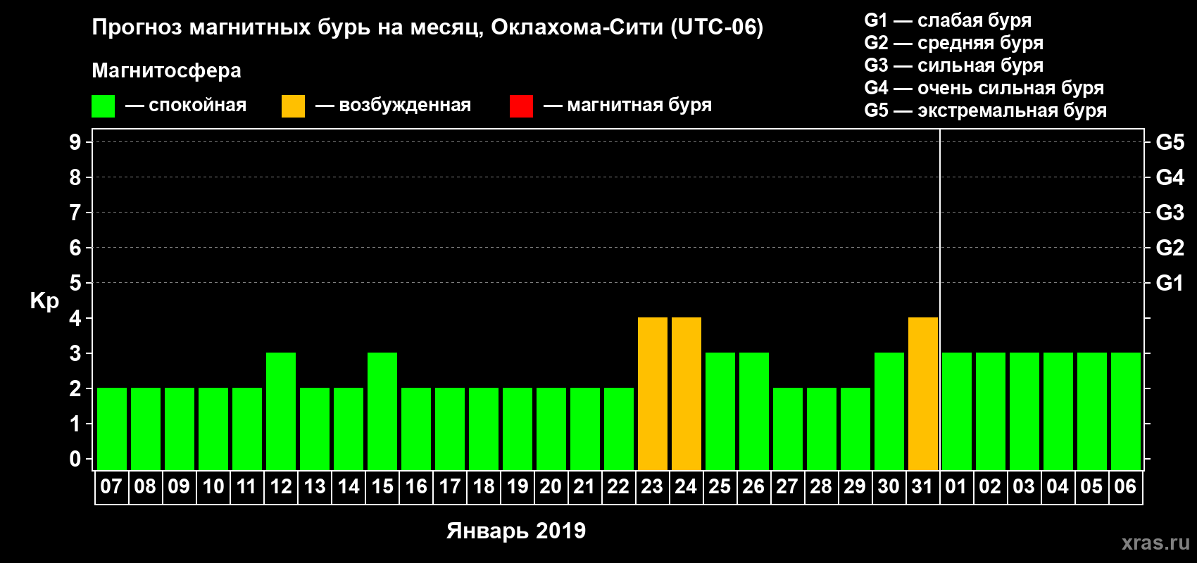 Прогноз максимального суточного геомагнитного индекса Kp на <b>1 месяц</b> (31 день) <b>с 07 января по 06 февраля 2019 г</b>
