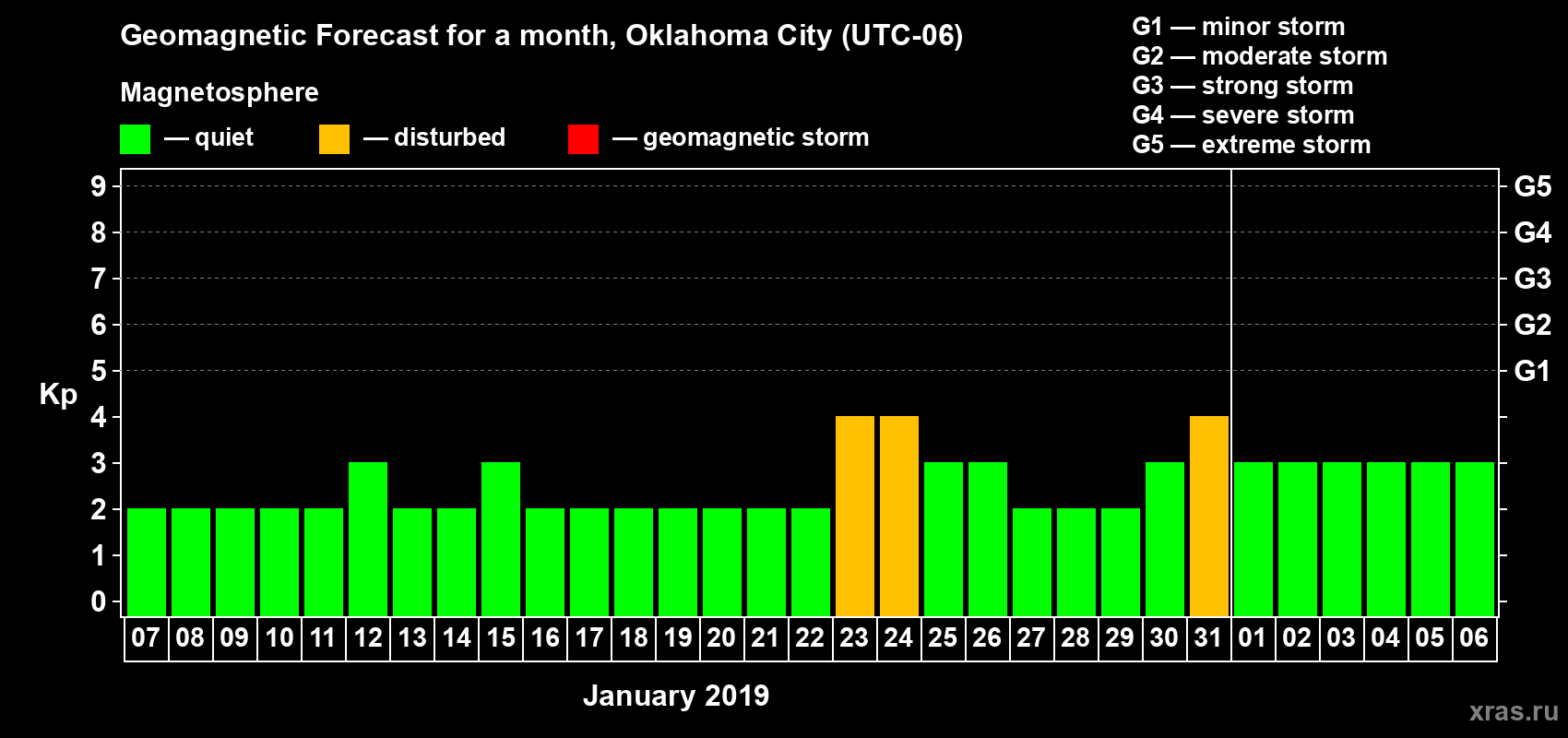 Forecast of the daily maximal value of geomagnetic index Kp for <b>1 month</b> (31 days) <b>from Jan 07, 2019 to Feb 06, 2019</b>