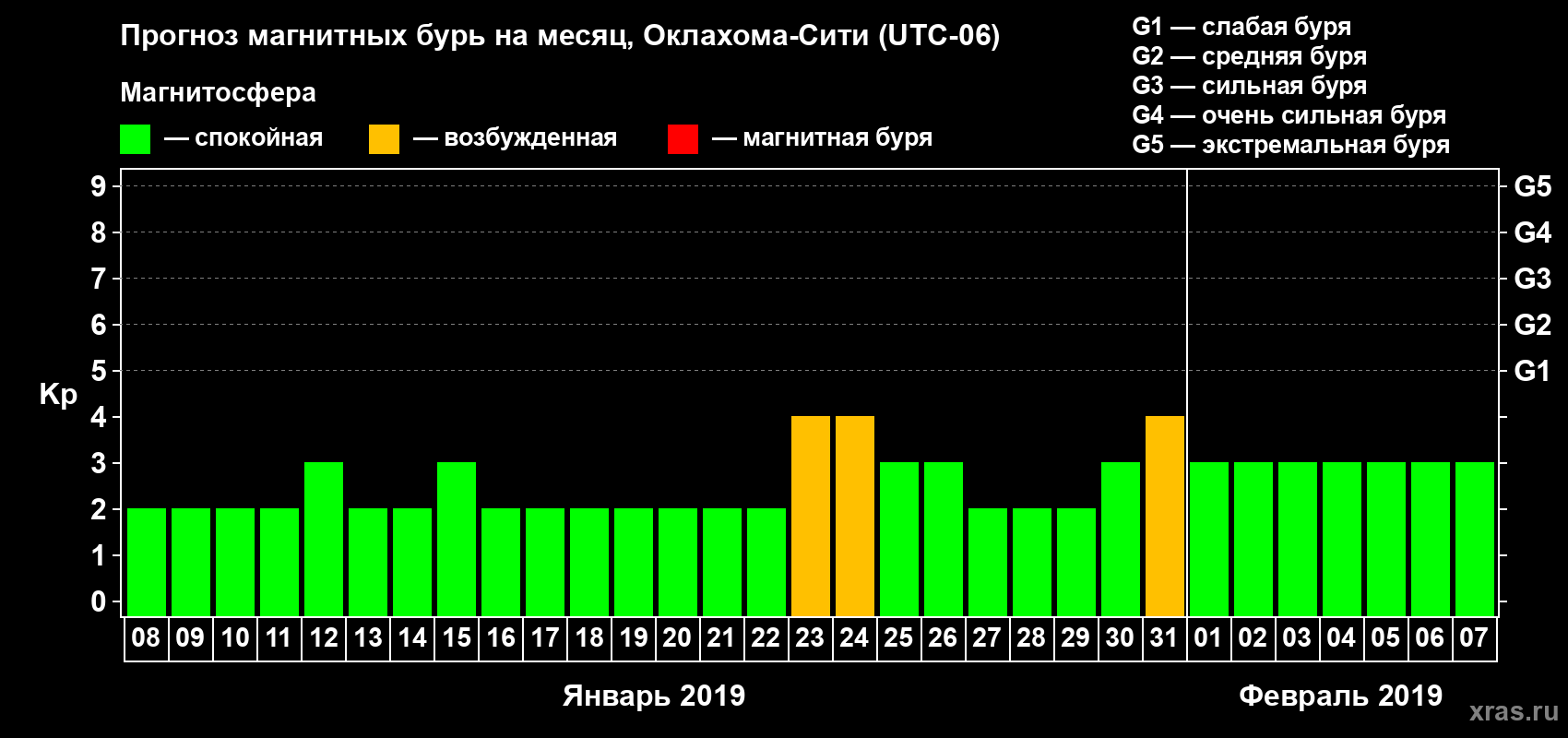 Прогноз максимального суточного геомагнитного индекса Kp на <b>1 месяц</b> (31 день) <b>с 08 января по 07 февраля 2019 г</b>