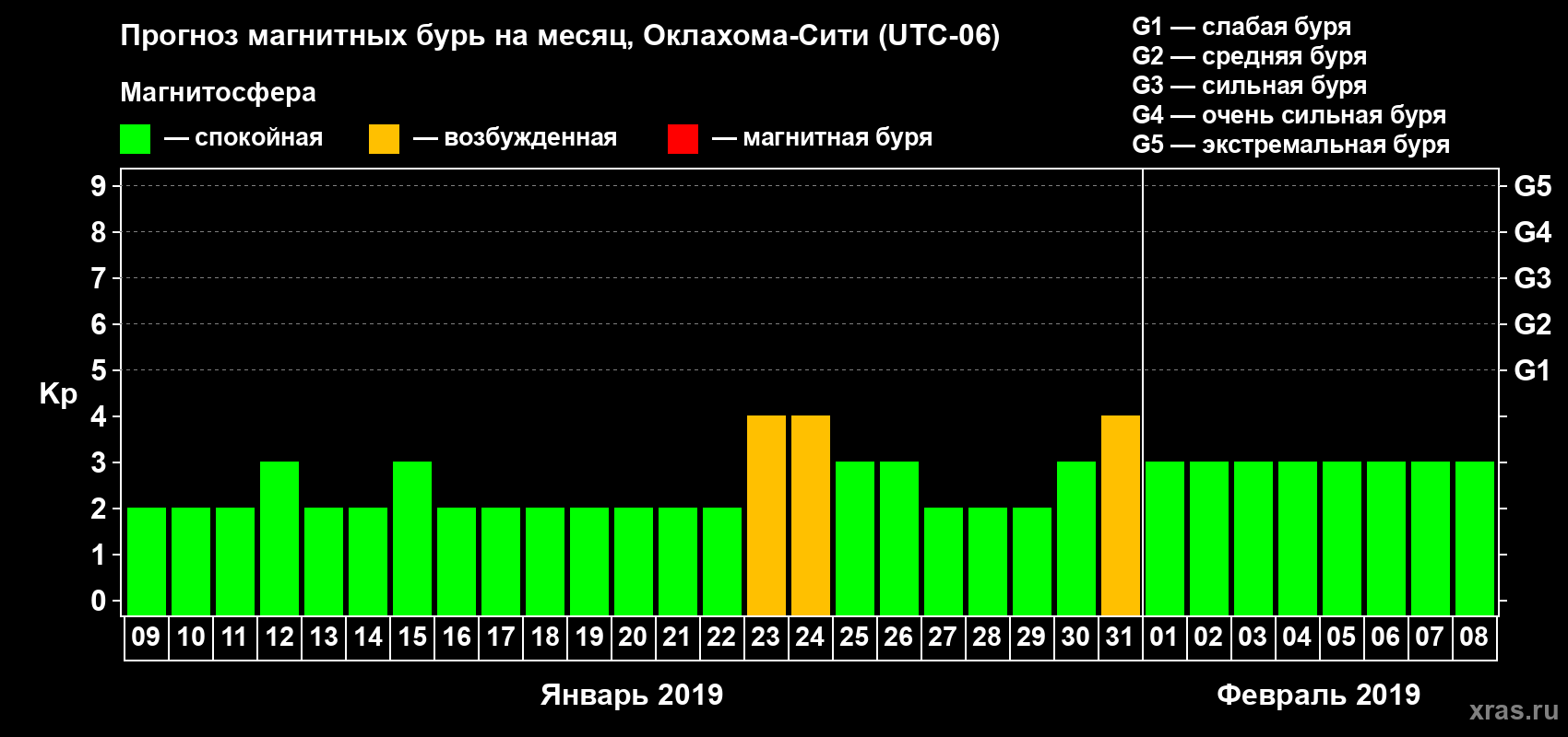 Прогноз максимального суточного геомагнитного индекса Kp на <b>1 месяц</b> (31 день) <b>с 09 января по 08 февраля 2019 г</b>