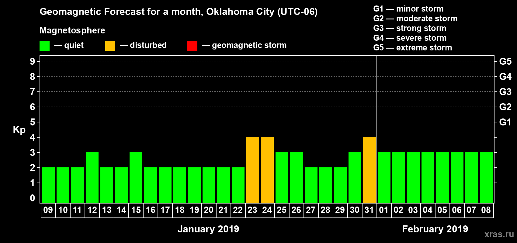 Forecast of the daily maximal value of geomagnetic index Kp for <b>1 month</b> (31 days) <b>from Jan 09, 2019 to Feb 08, 2019</b>