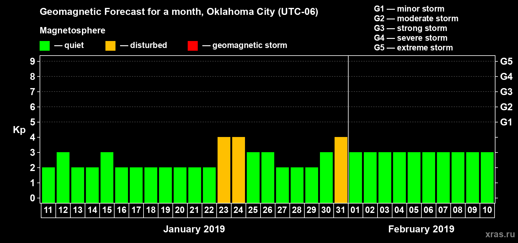 Forecast of the daily maximal value of geomagnetic index Kp for <b>1 month</b> (31 days) <b>from Jan 11, 2019 to Feb 10, 2019</b>