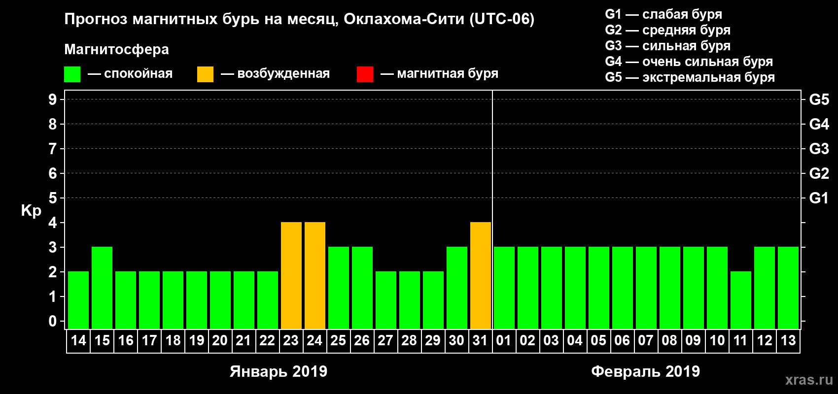 Прогноз максимального суточного геомагнитного индекса Kp на <b>1 месяц</b> (31 день) <b>с 14 января по 13 февраля 2019 г</b>