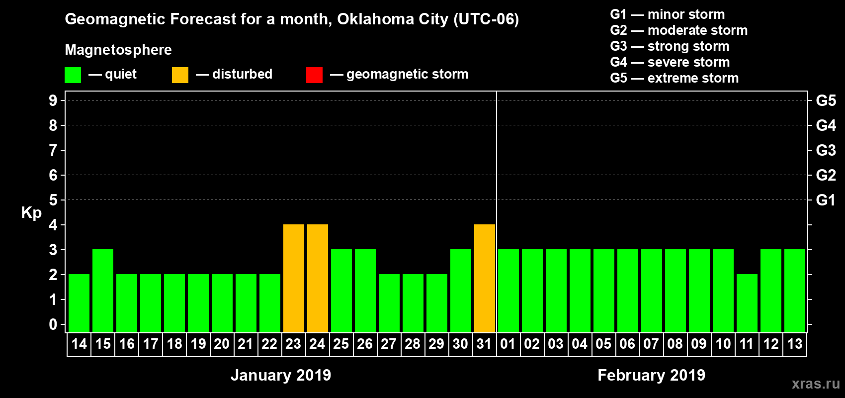 Forecast of the daily maximal value of geomagnetic index Kp for <b>1 month</b> (31 days) <b>from Jan 14, 2019 to Feb 13, 2019</b>
