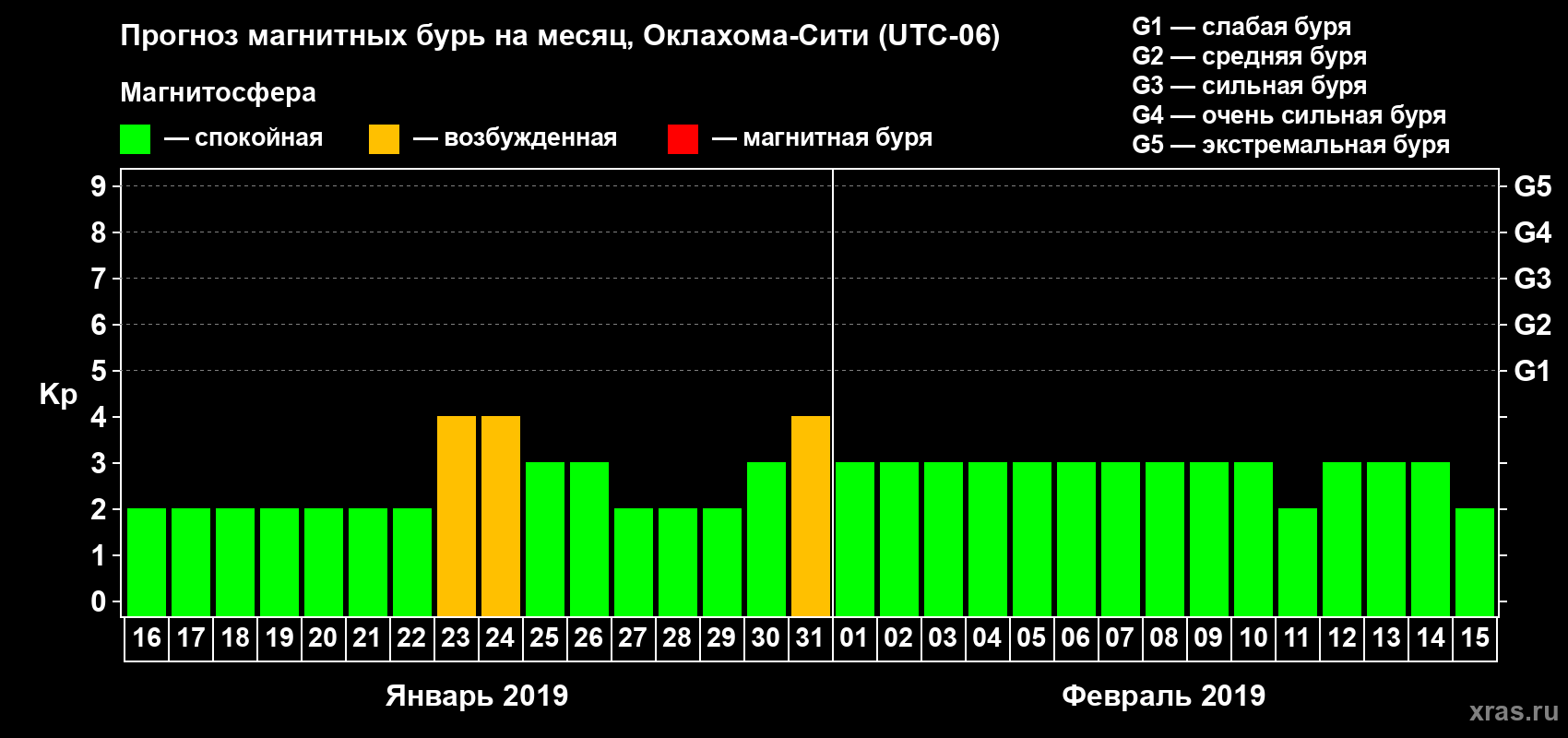 Прогноз максимального суточного геомагнитного индекса Kp на <b>1 месяц</b> (31 день) <b>с 16 января по 15 февраля 2019 г</b>
