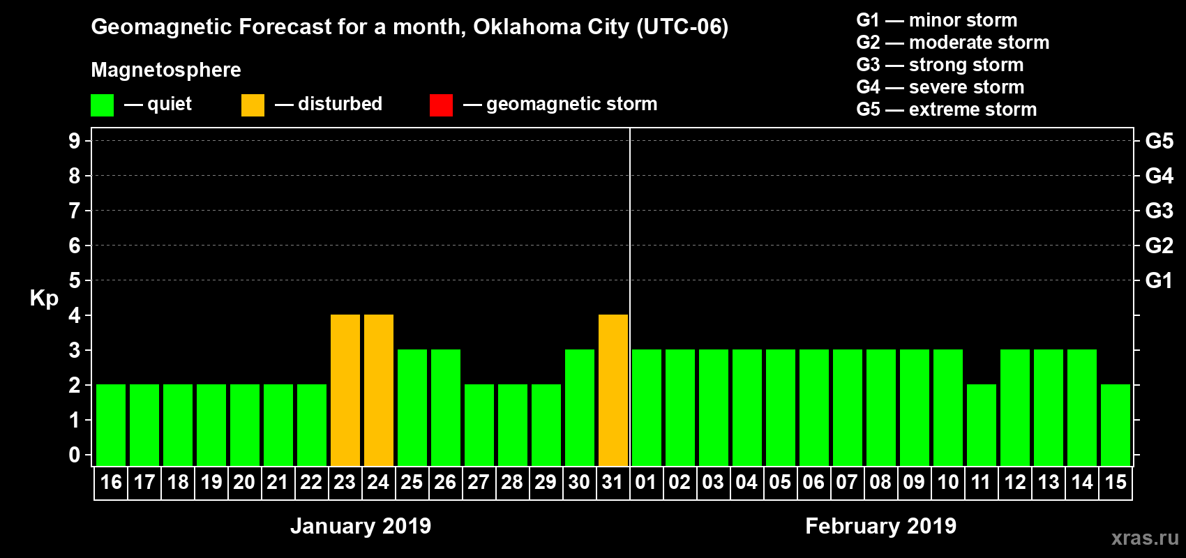 Forecast of the daily maximal value of geomagnetic index Kp for <b>1 month</b> (31 days) <b>from Jan 16, 2019 to Feb 15, 2019</b>
