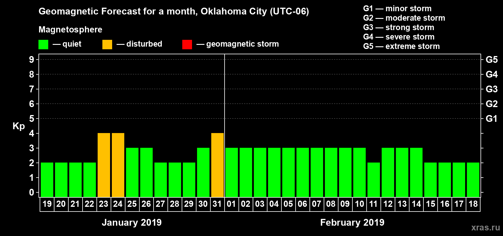 Forecast of the daily maximal value of geomagnetic index Kp for <b>1 month</b> (31 days) <b>from Jan 19, 2019 to Feb 18, 2019</b>