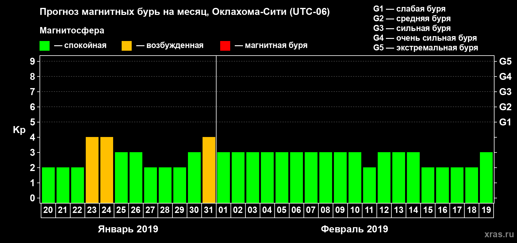 Прогноз максимального суточного геомагнитного индекса Kp на <b>1 месяц</b> (31 день) <b>с 20 января по 19 февраля 2019 г</b>