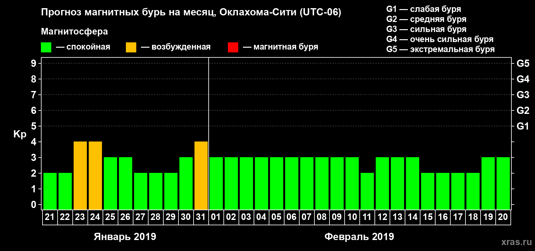 Прогноз максимального суточного геомагнитного индекса Kp на <b>1 месяц</b> (31 день) <b>с 21 января по 20 февраля 2019 г</b>