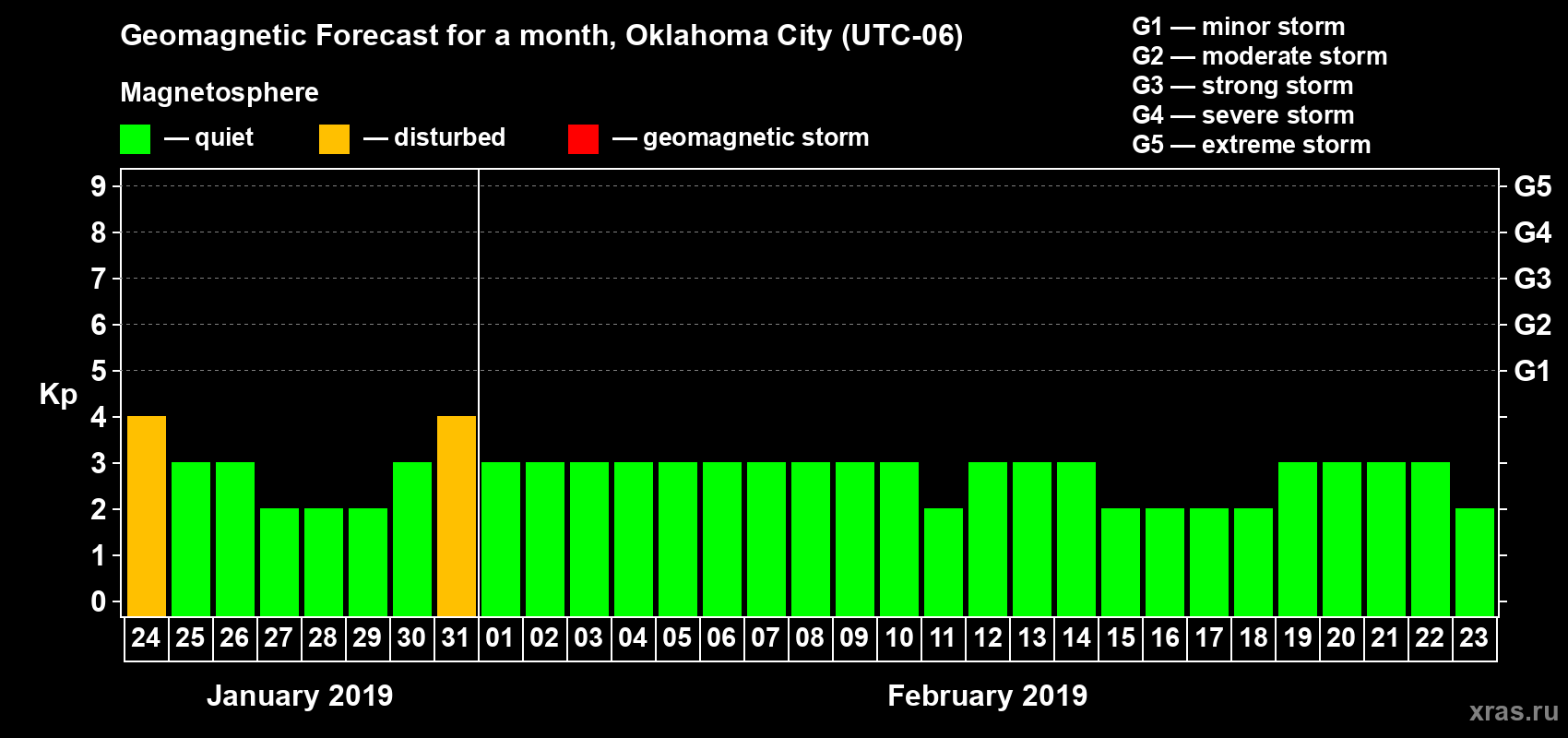 Forecast of the daily maximal value of geomagnetic index Kp for <b>1 month</b> (31 days) <b>from Jan 24, 2019 to Feb 23, 2019</b>