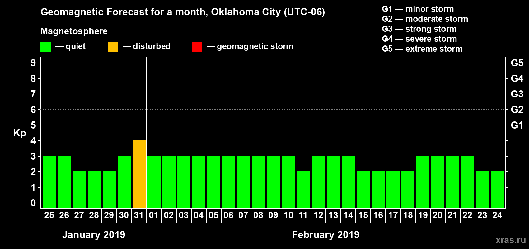 Forecast of the daily maximal value of geomagnetic index Kp for <b>1 month</b> (31 days) <b>from Jan 25, 2019 to Feb 24, 2019</b>
