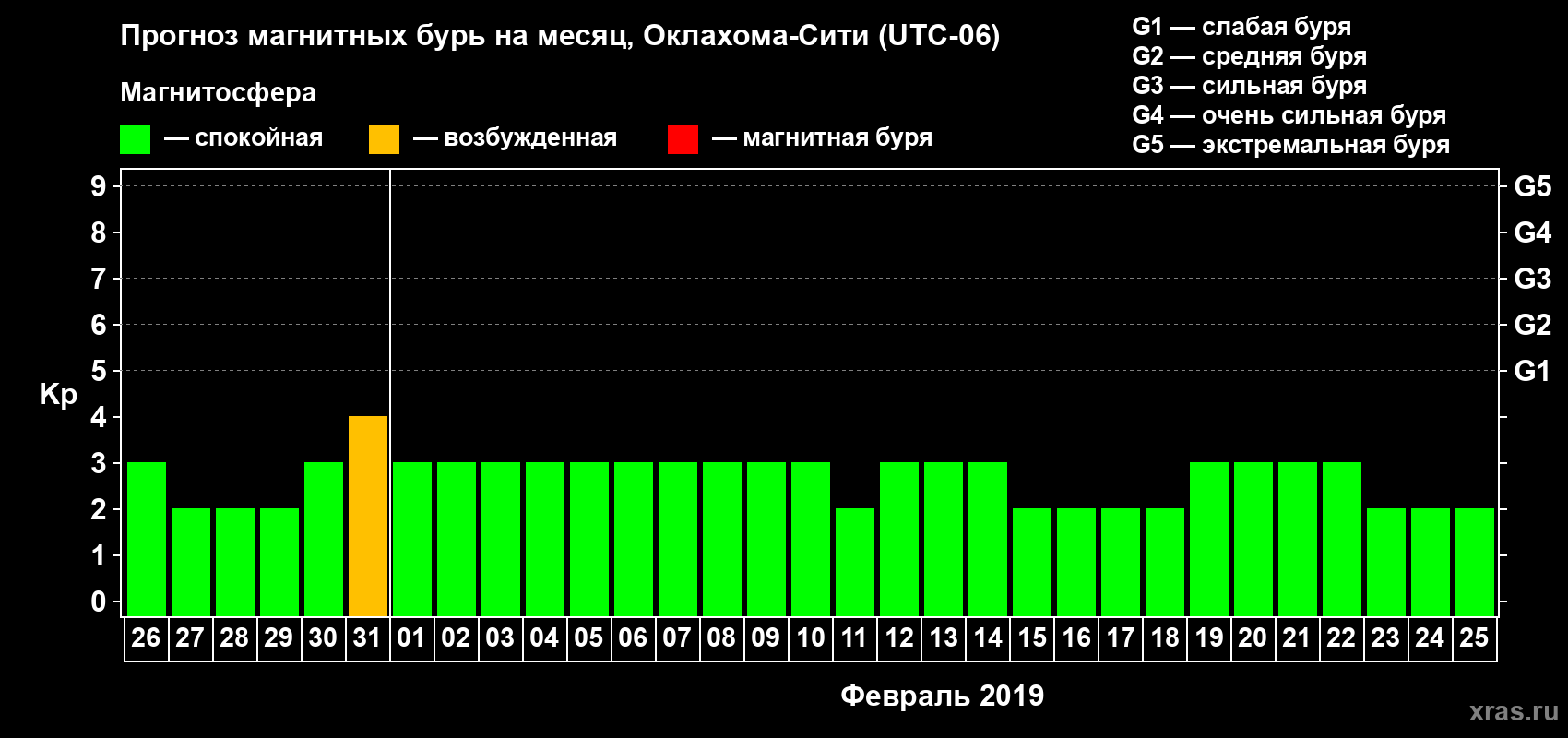Прогноз максимального суточного геомагнитного индекса Kp на <b>1 месяц</b> (31 день) <b>с 26 января по 25 февраля 2019 г</b>