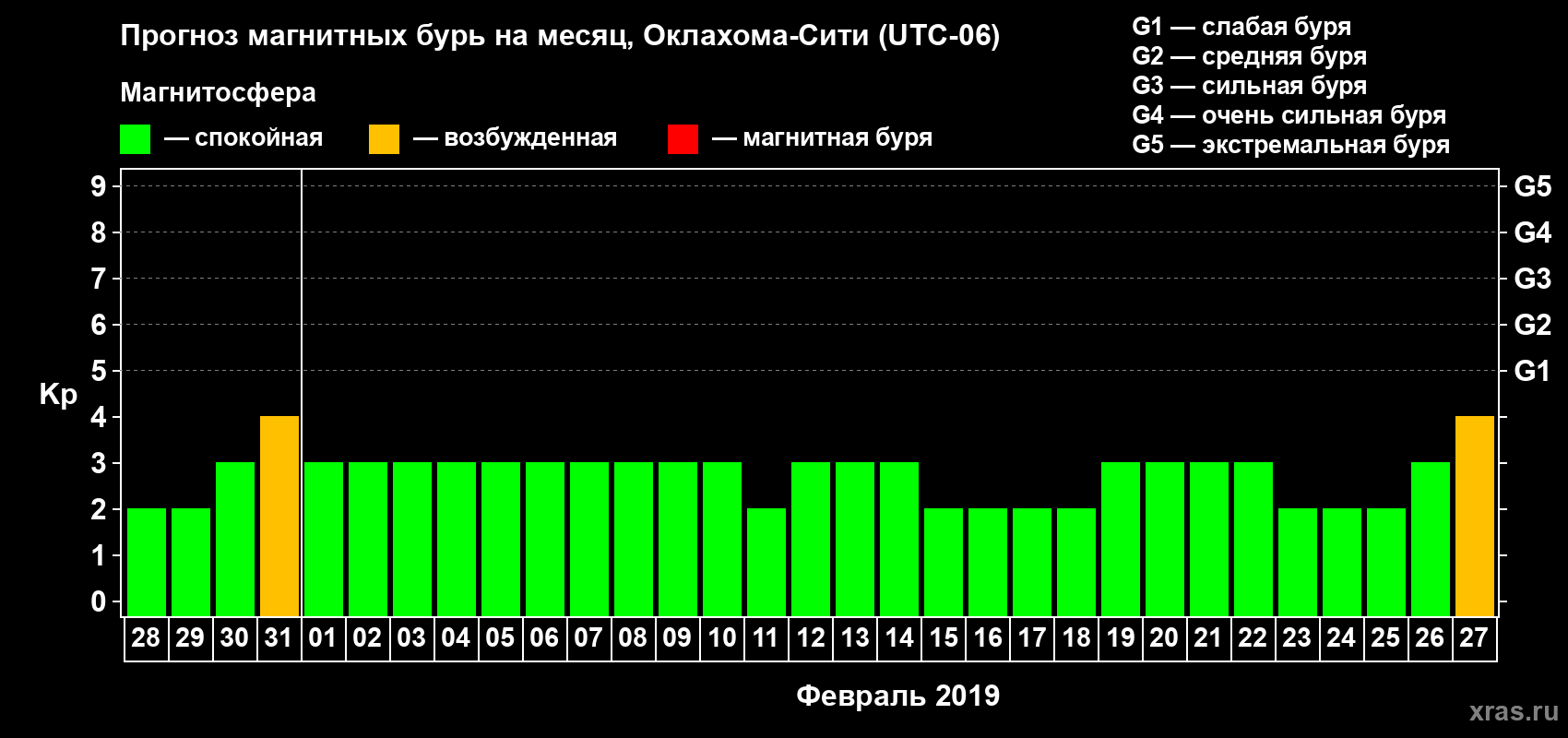 Прогноз максимального суточного геомагнитного индекса Kp на <b>1 месяц</b> (31 день) <b>с 28 января по 27 февраля 2019 г</b>