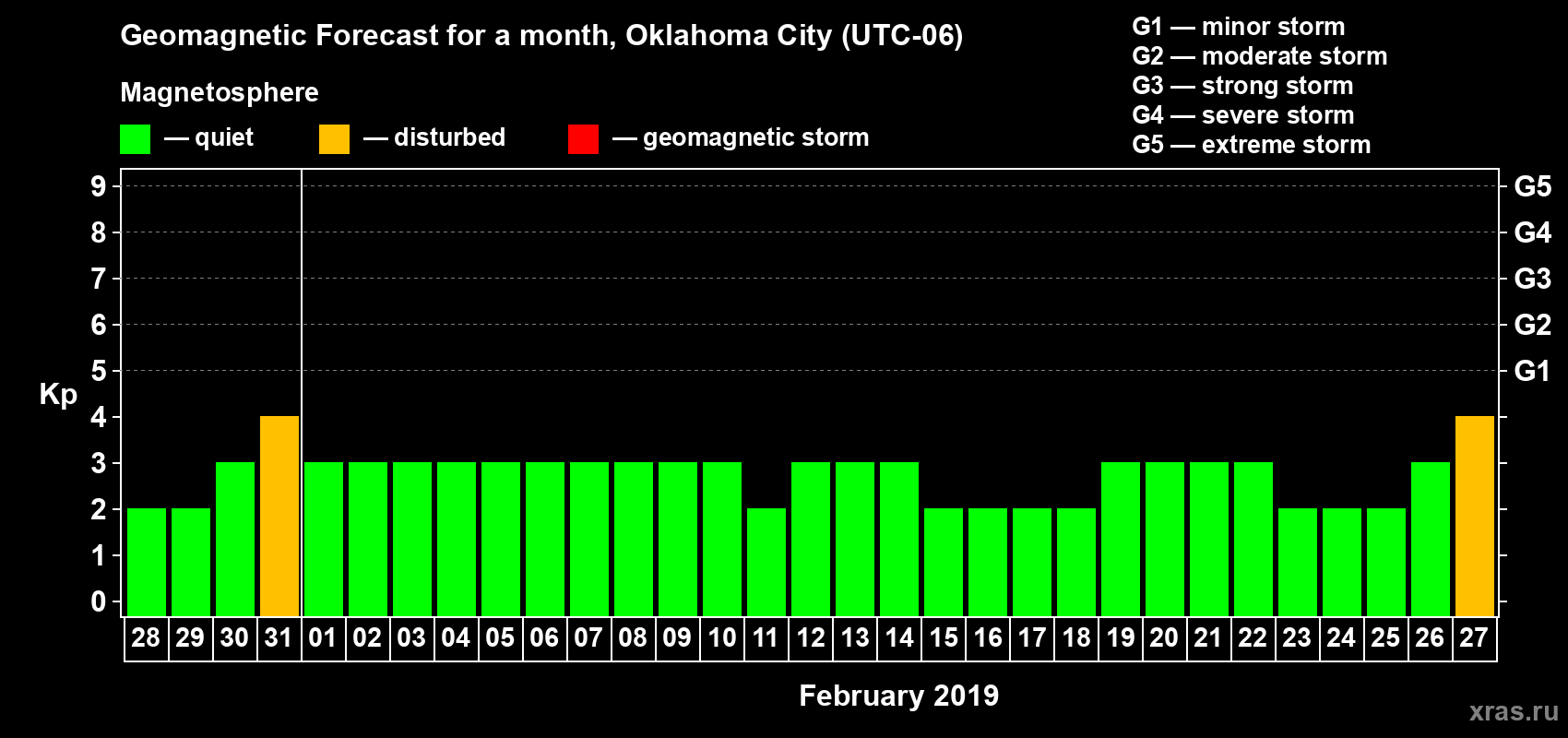 Forecast of the daily maximal value of geomagnetic index Kp for <b>1 month</b> (31 days) <b>from Jan 28, 2019 to Feb 27, 2019</b>