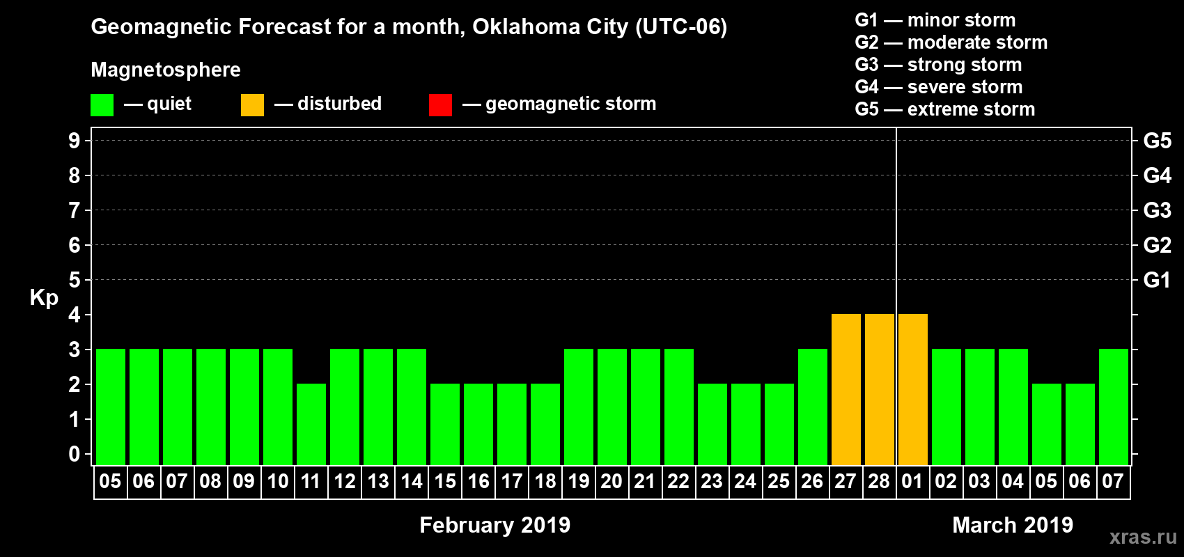 Forecast of the daily maximal value of geomagnetic index Kp for <b>1 month</b> (31 days) <b>from Feb 05, 2019 to Mar 07, 2019</b>