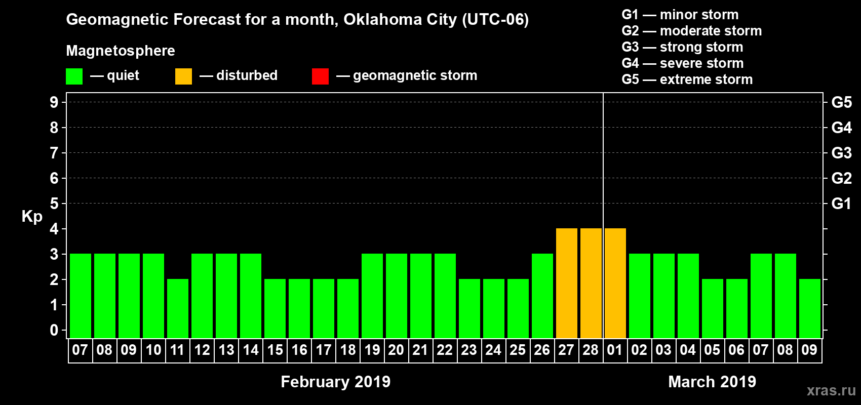 Forecast of the daily maximal value of geomagnetic index Kp for <b>1 month</b> (31 days) <b>from Feb 07, 2019 to Mar 09, 2019</b>