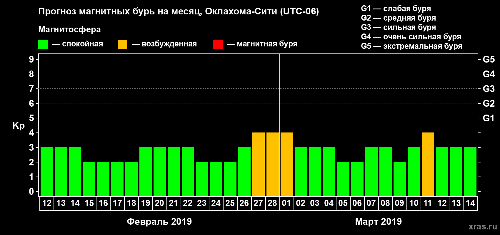 Прогноз максимального суточного геомагнитного индекса Kp на <b>1 месяц</b> (31 день) <b>с 12 февраля по 14 марта 2019 г</b>