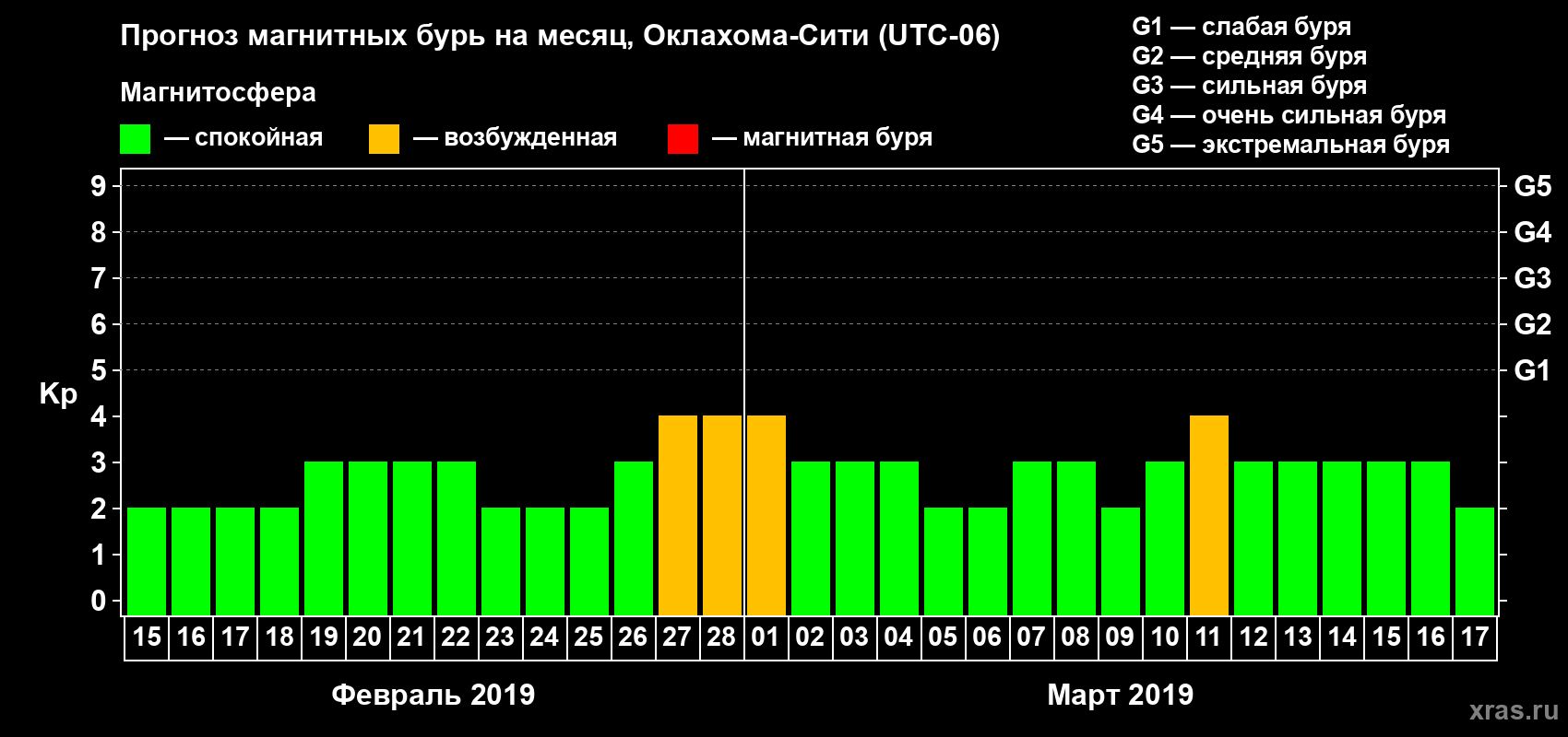 Прогноз максимального суточного геомагнитного индекса Kp на <b>1 месяц</b> (31 день) <b>с 15 февраля по 17 марта 2019 г</b>