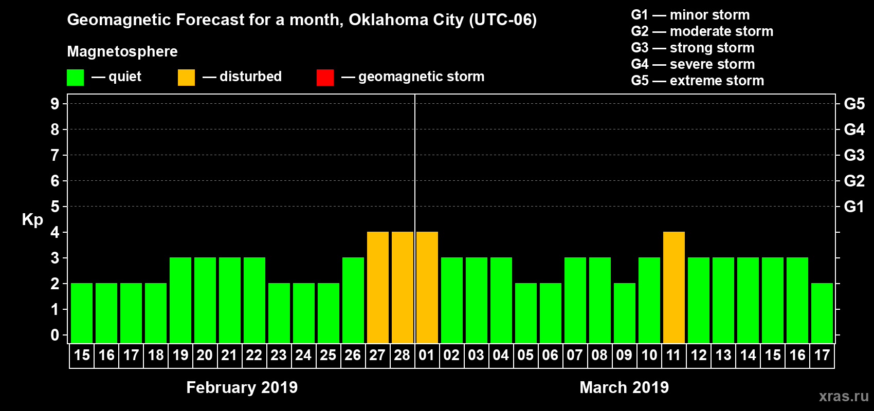 Forecast of the daily maximal value of geomagnetic index Kp for <b>1 month</b> (31 days) <b>from Feb 15, 2019 to Mar 17, 2019</b>