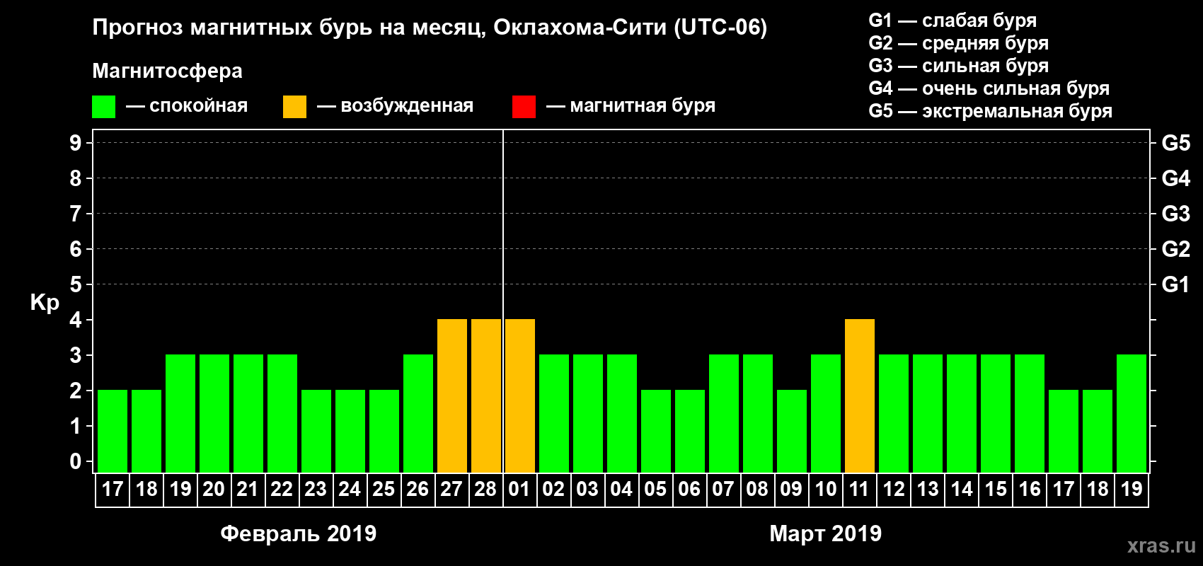 Прогноз максимального суточного геомагнитного индекса Kp на <b>1 месяц</b> (31 день) <b>с 17 февраля по 19 марта 2019 г</b>