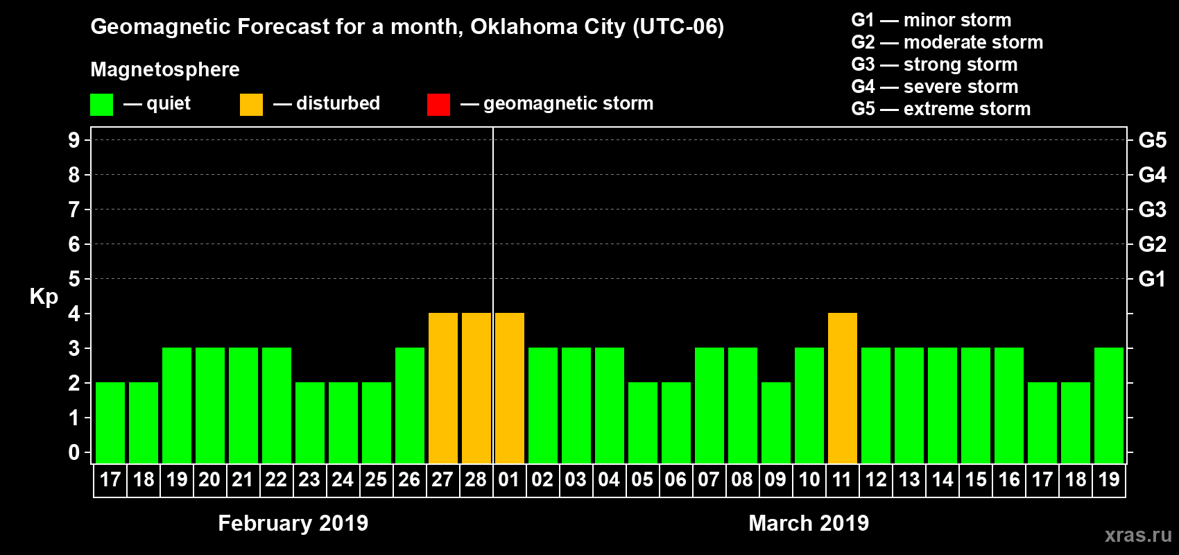 Forecast of the daily maximal value of geomagnetic index Kp for <b>1 month</b> (31 days) <b>from Feb 17, 2019 to Mar 19, 2019</b>