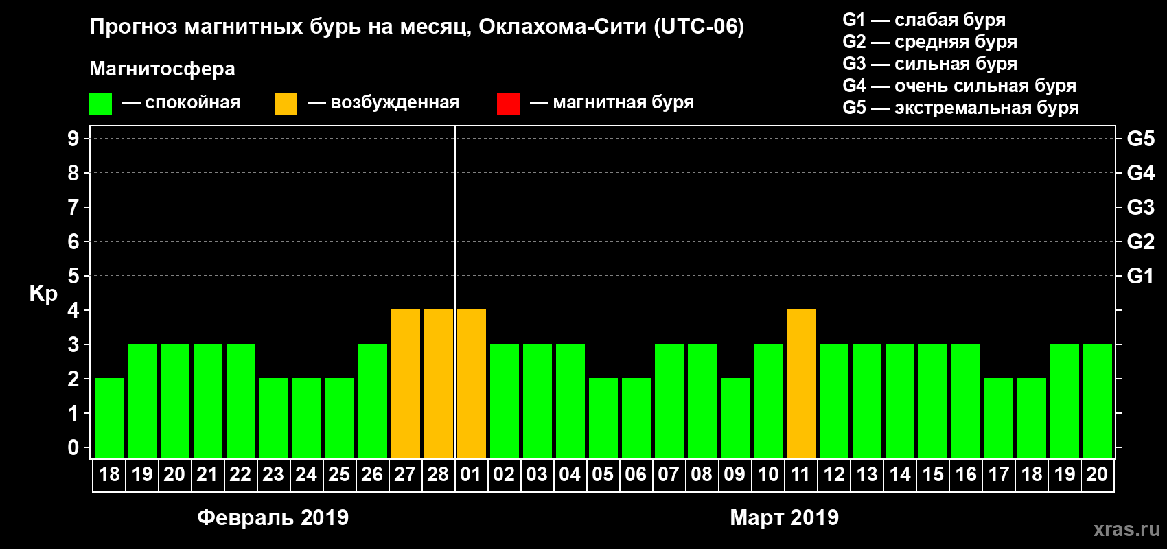 Прогноз максимального суточного геомагнитного индекса Kp на <b>1 месяц</b> (31 день) <b>с 18 февраля по 20 марта 2019 г</b>