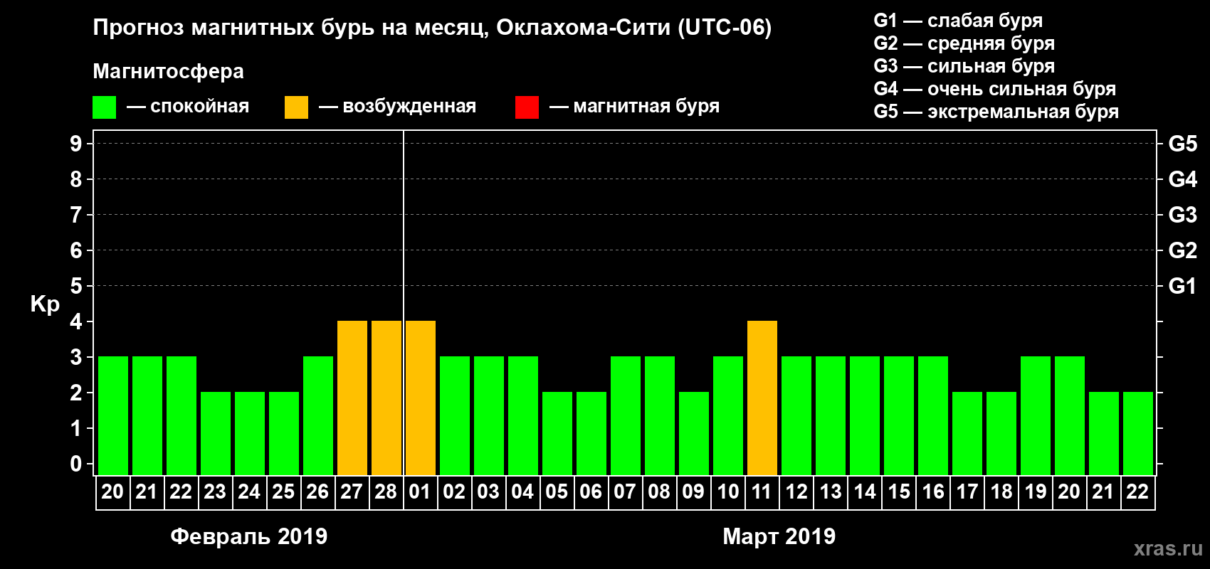 Прогноз максимального суточного геомагнитного индекса Kp на <b>1 месяц</b> (31 день) <b>с 20 февраля по 22 марта 2019 г</b>