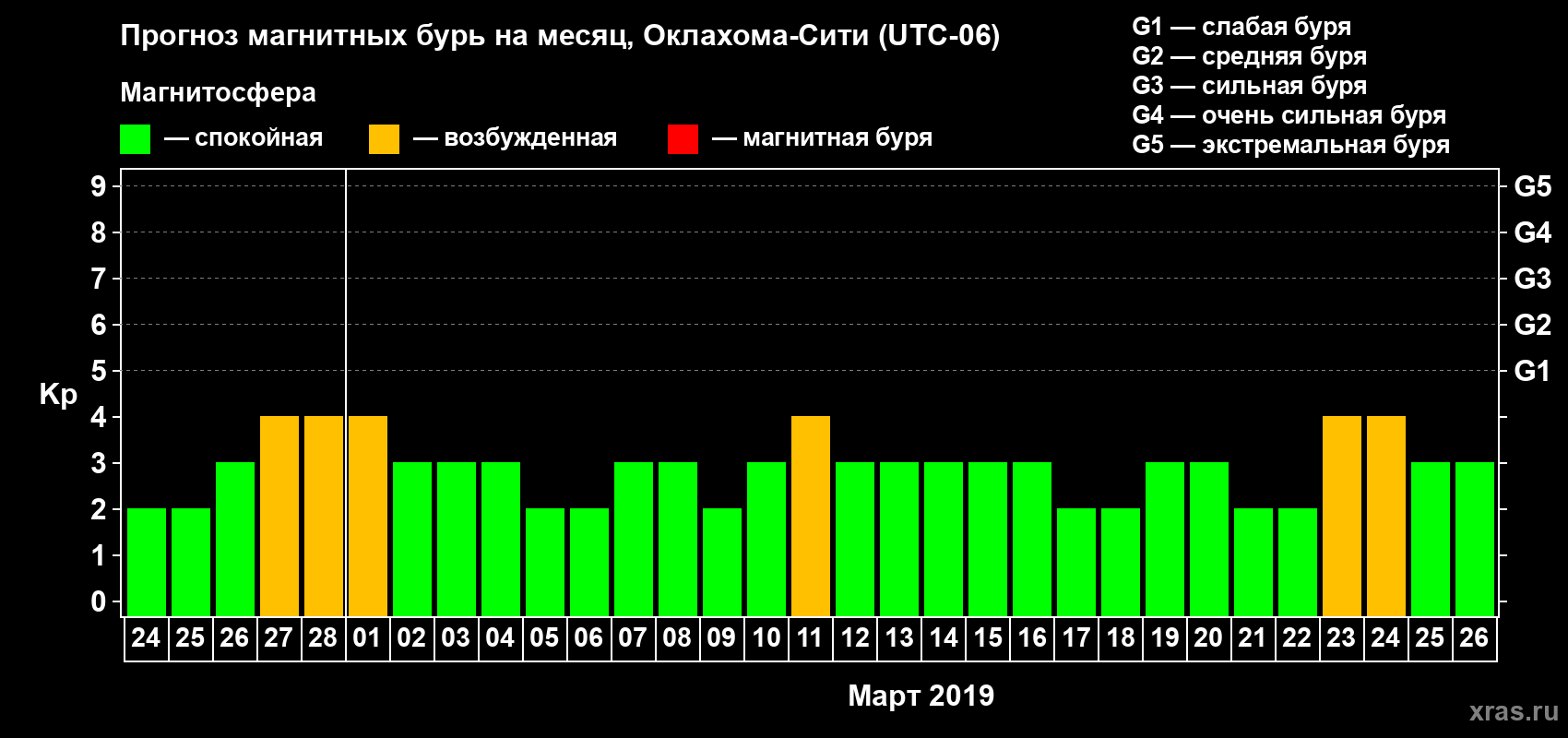 Прогноз максимального суточного геомагнитного индекса Kp на <b>1 месяц</b> (31 день) <b>с 24 февраля по 26 марта 2019 г</b>