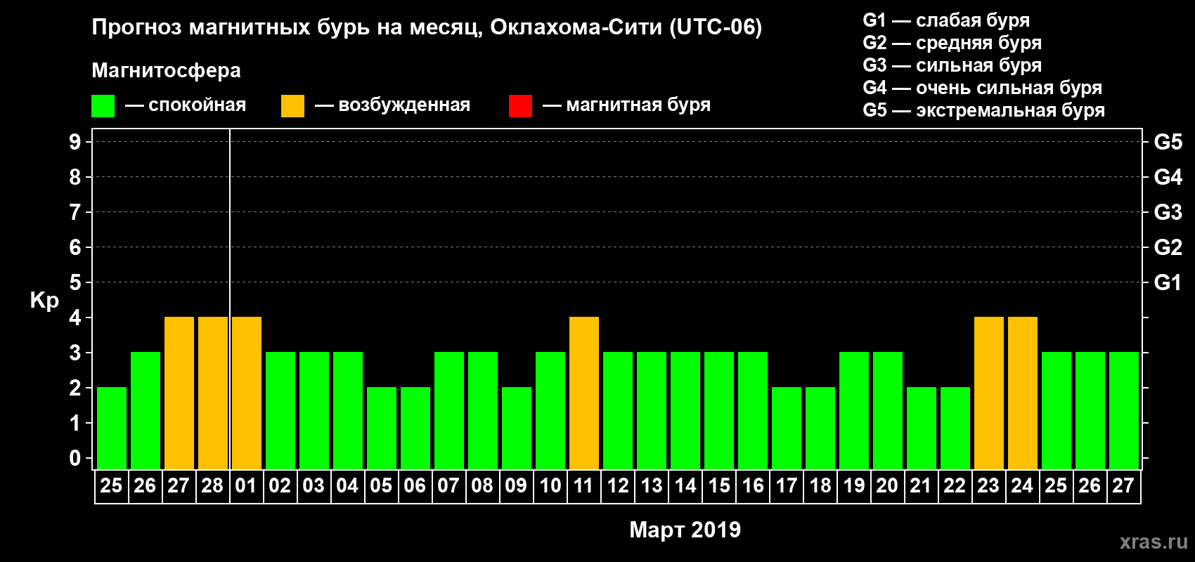 Прогноз максимального суточного геомагнитного индекса Kp на <b>1 месяц</b> (31 день) <b>с 25 февраля по 27 марта 2019 г</b>