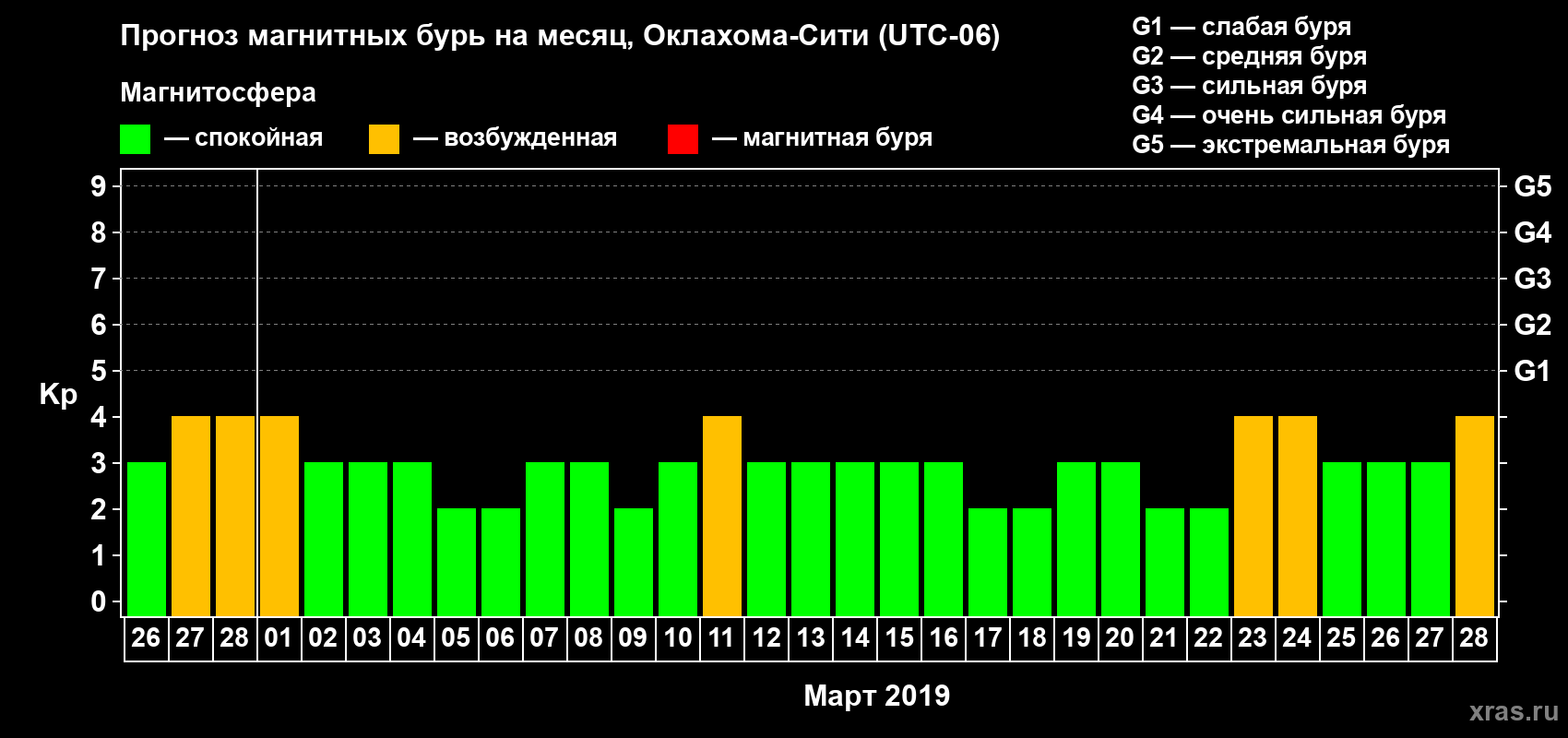 Прогноз максимального суточного геомагнитного индекса Kp на <b>1 месяц</b> (31 день) <b>с 26 февраля по 28 марта 2019 г</b>