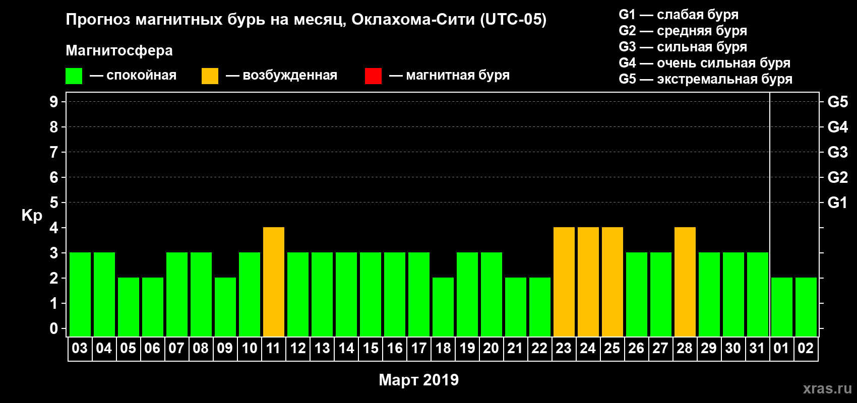 Прогноз максимального суточного геомагнитного индекса Kp на <b>1 месяц</b> (31 день) <b>с 03 марта по 02 апреля 2019 г</b>