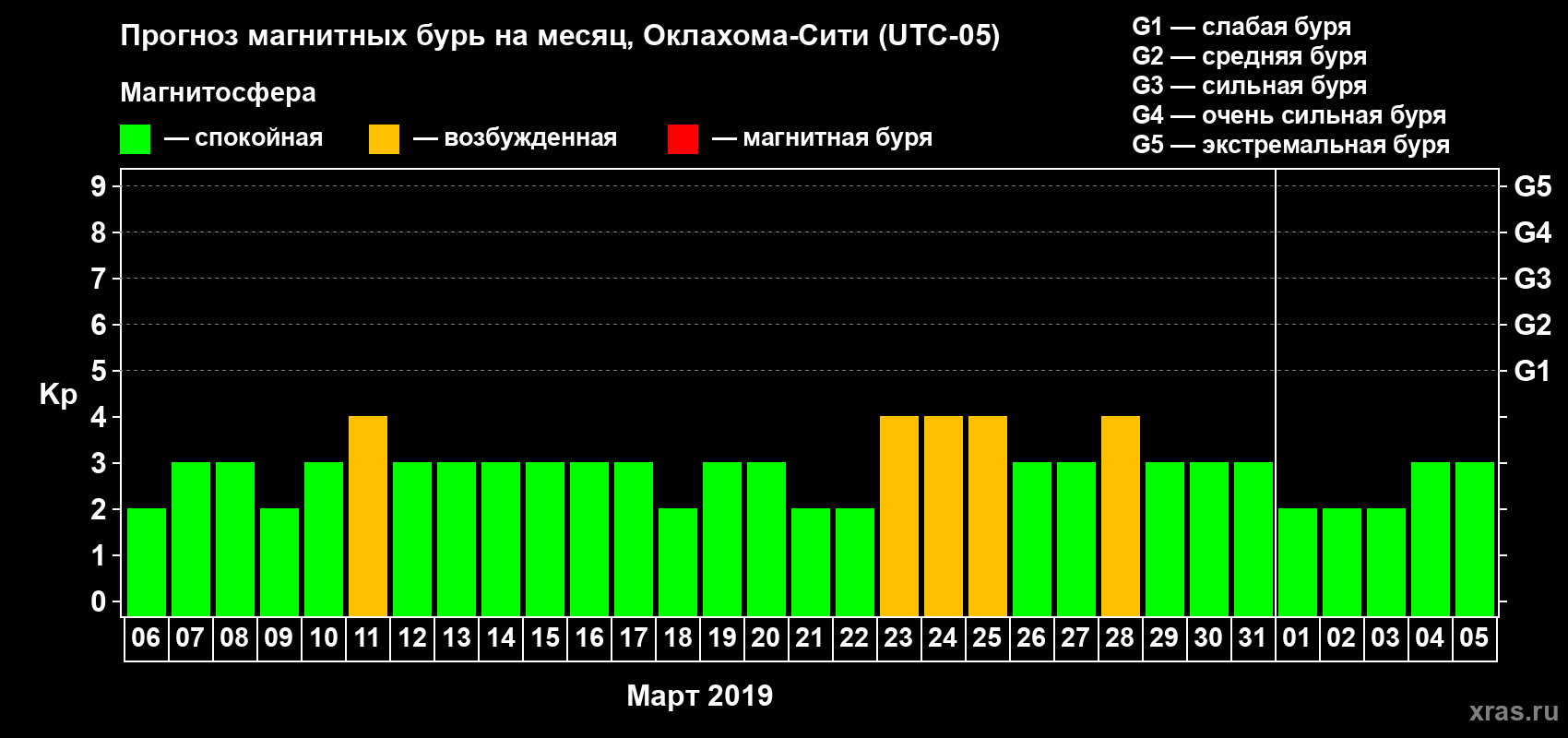 Прогноз максимального суточного геомагнитного индекса Kp на <b>1 месяц</b> (31 день) <b>с 06 марта по 05 апреля 2019 г</b>