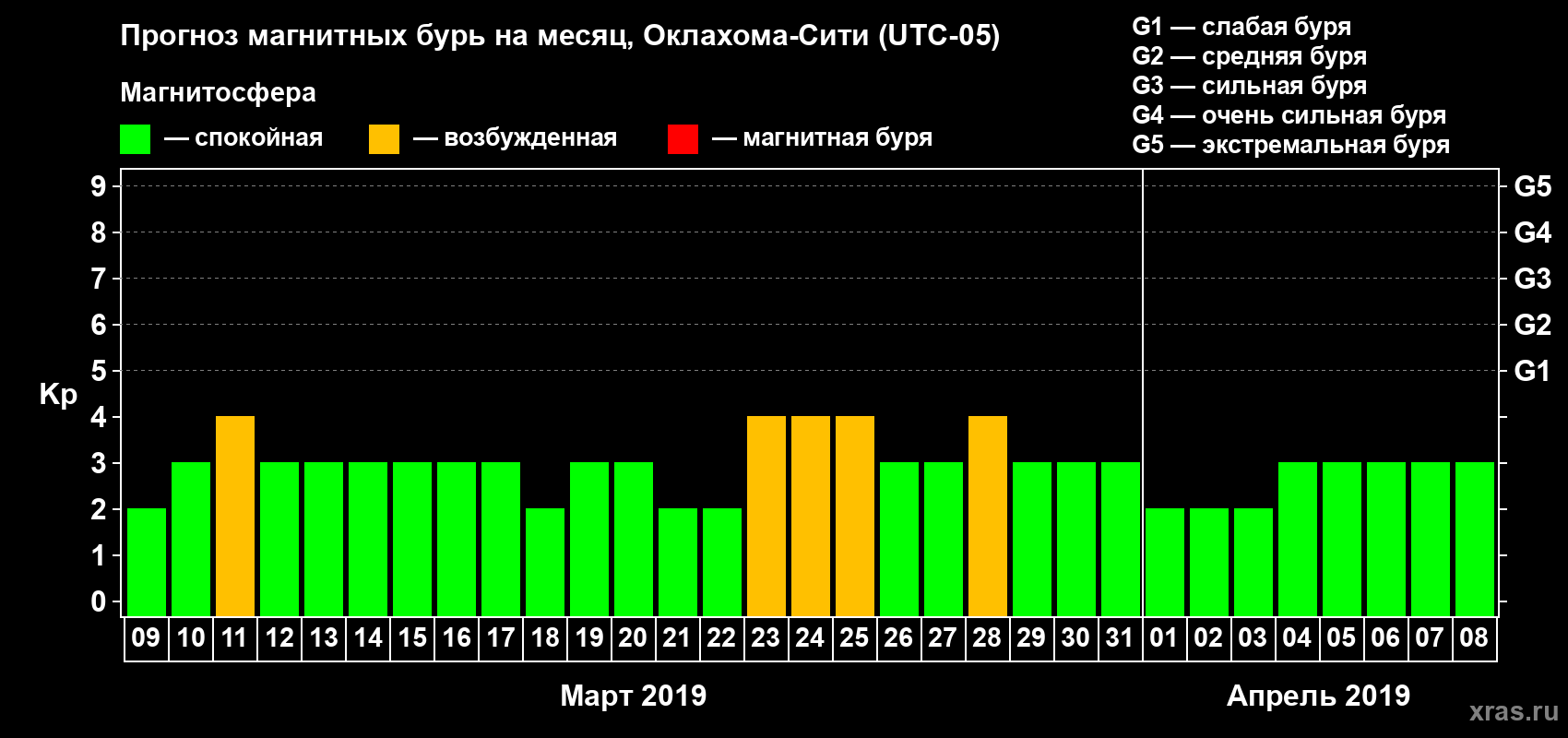 Прогноз максимального суточного геомагнитного индекса Kp на <b>1 месяц</b> (31 день) <b>с 09 марта по 08 апреля 2019 г</b>